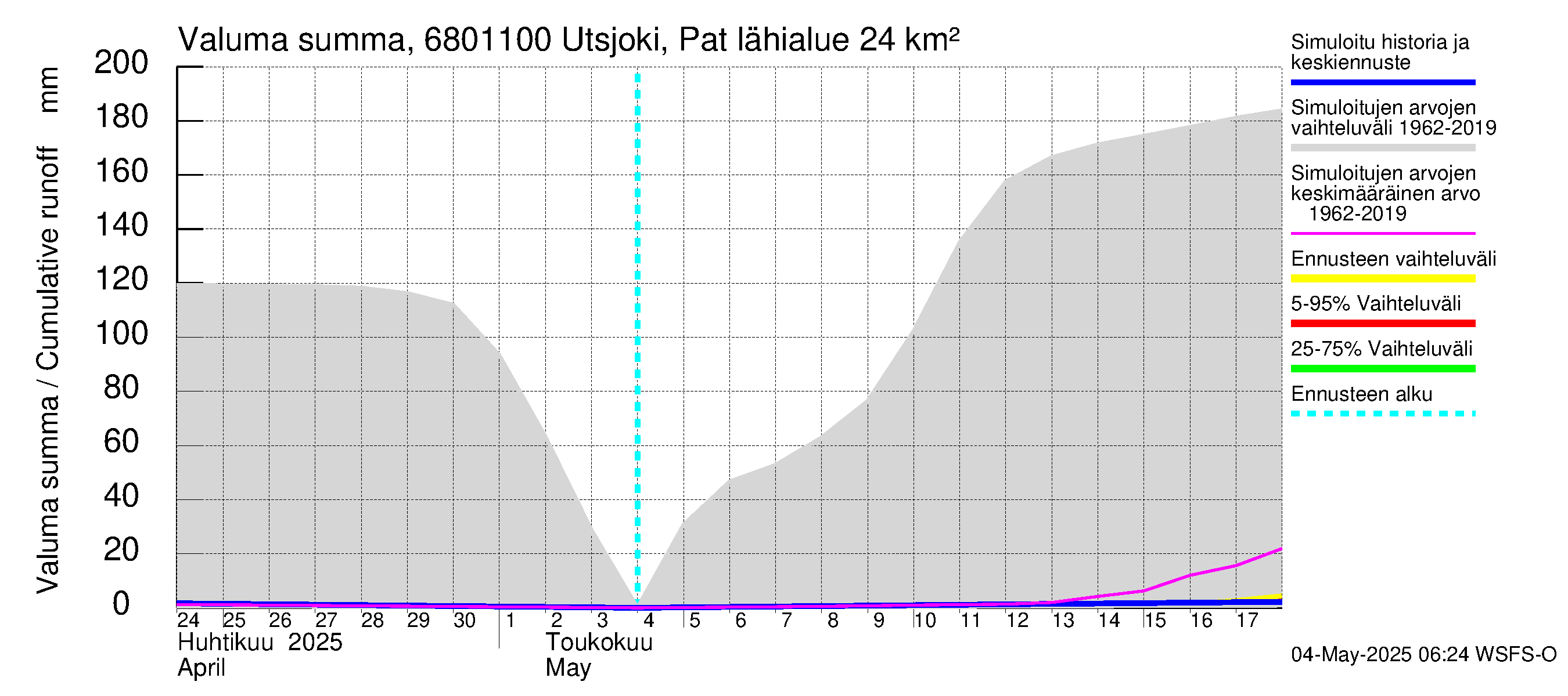 Tenojoen vesistöalue - Utsjoki Patoniva: Valuma - summa