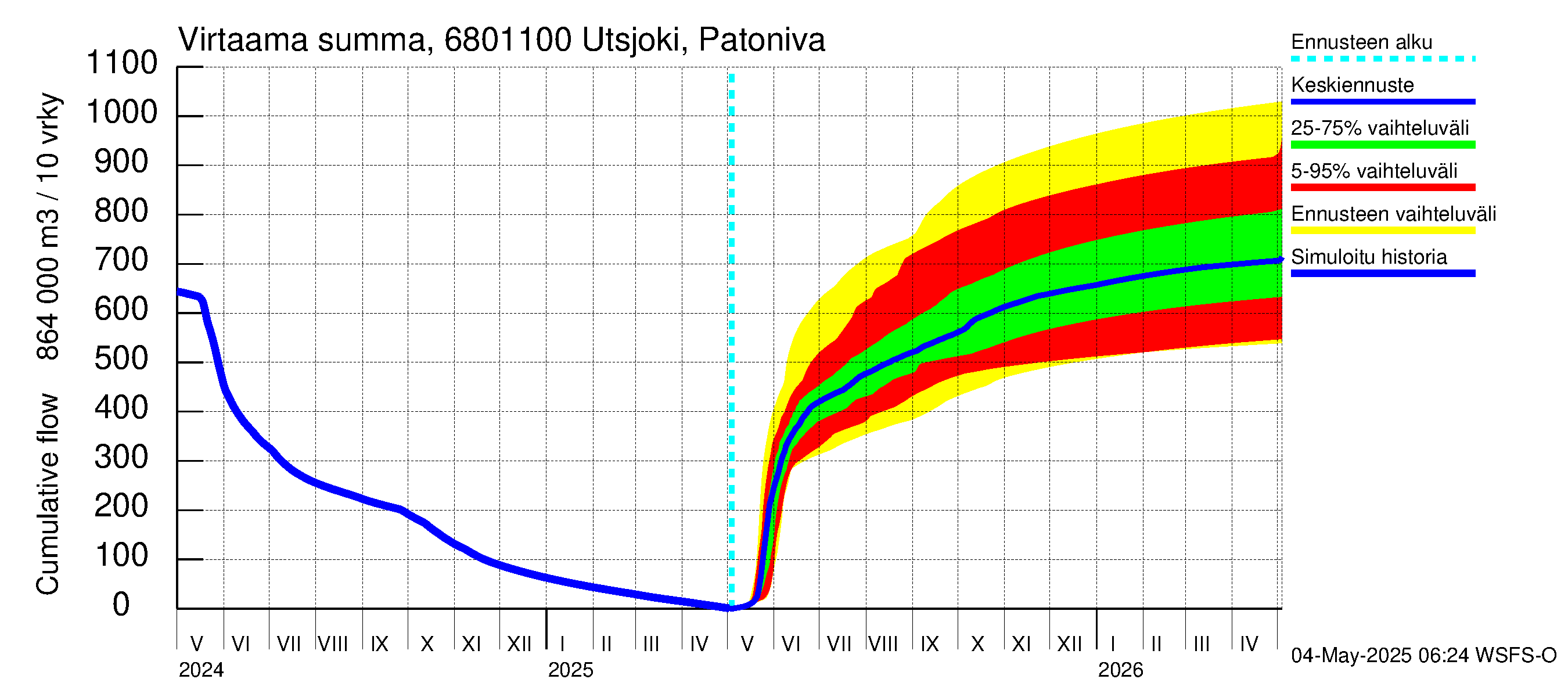 Tenojoen vesistöalue - Utsjoki Patoniva: Virtaama / juoksutus - summa