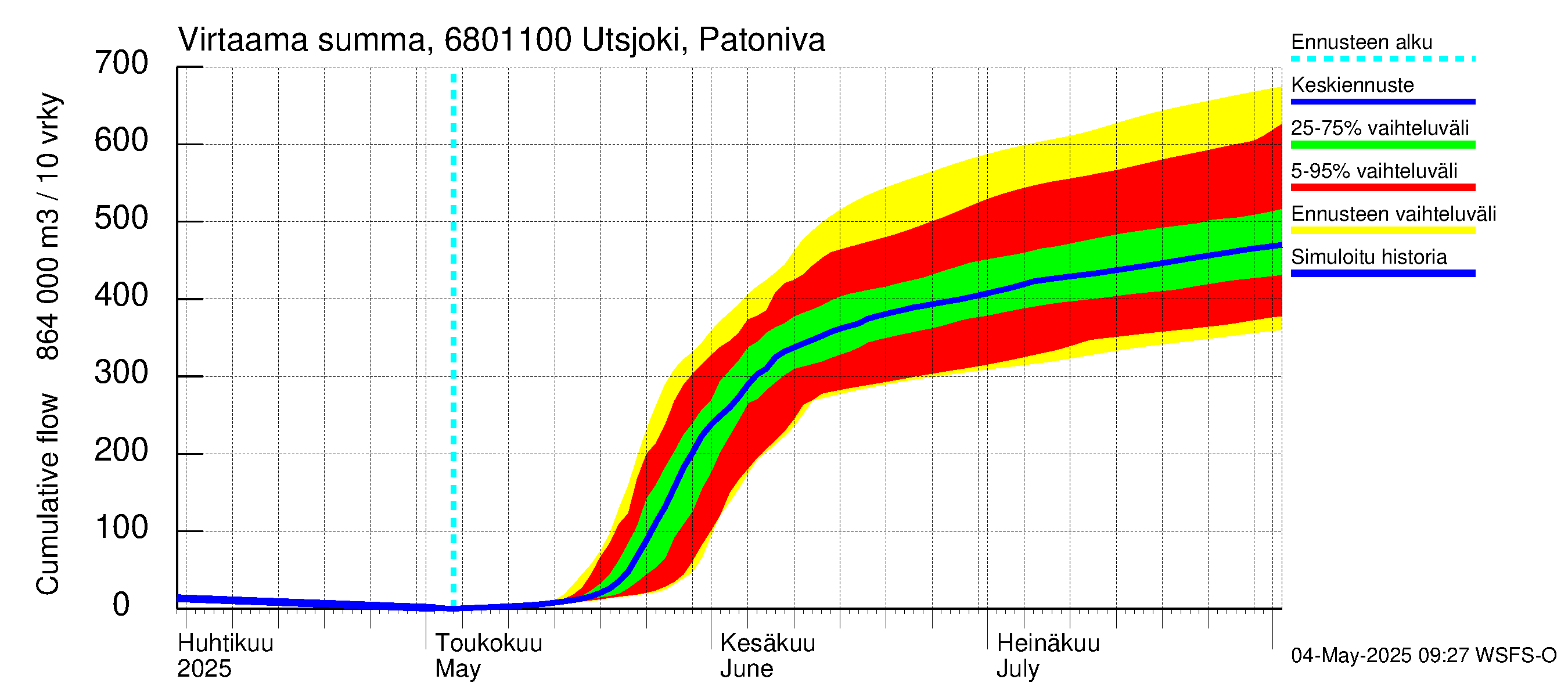 Tenojoen vesistöalue - Utsjoki Patoniva: Virtaama / juoksutus - summa