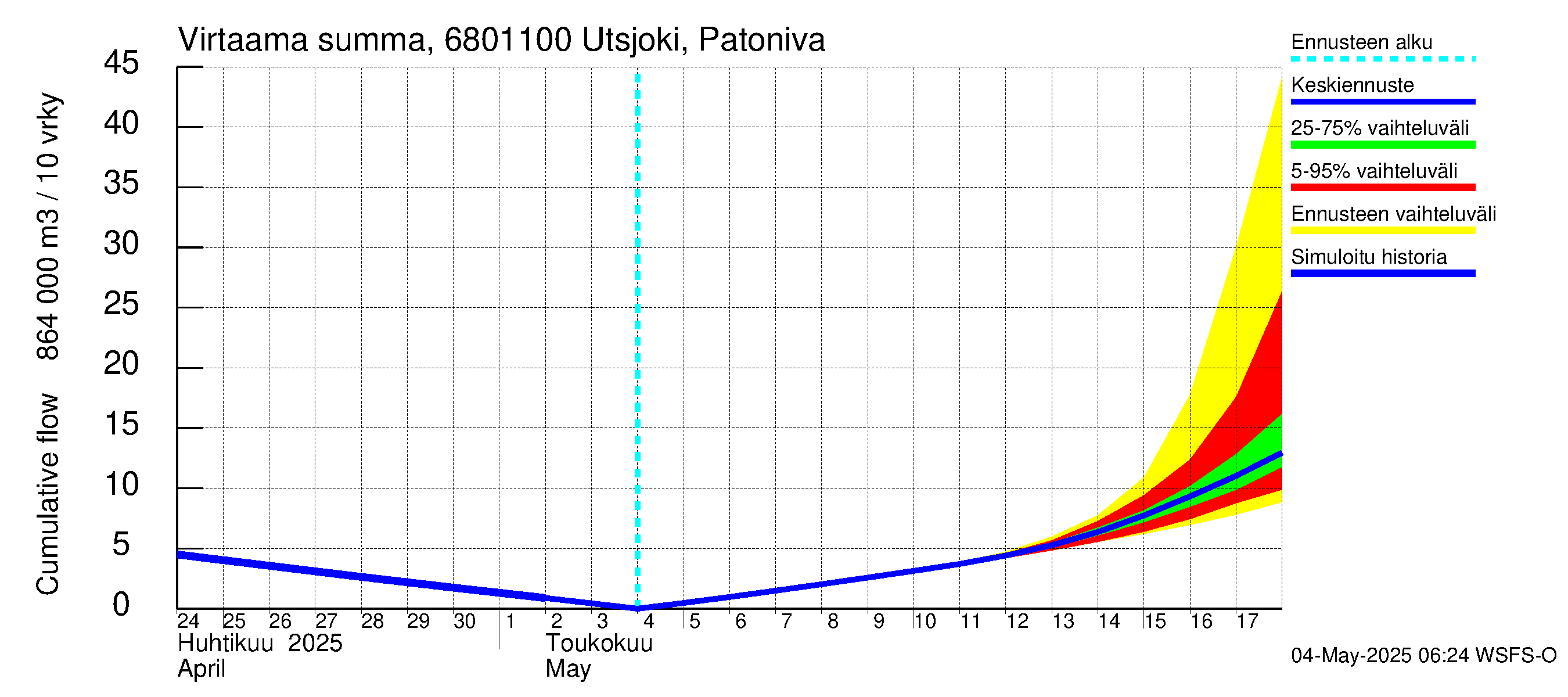 Tenojoen vesistöalue - Utsjoki Patoniva: Virtaama / juoksutus - summa