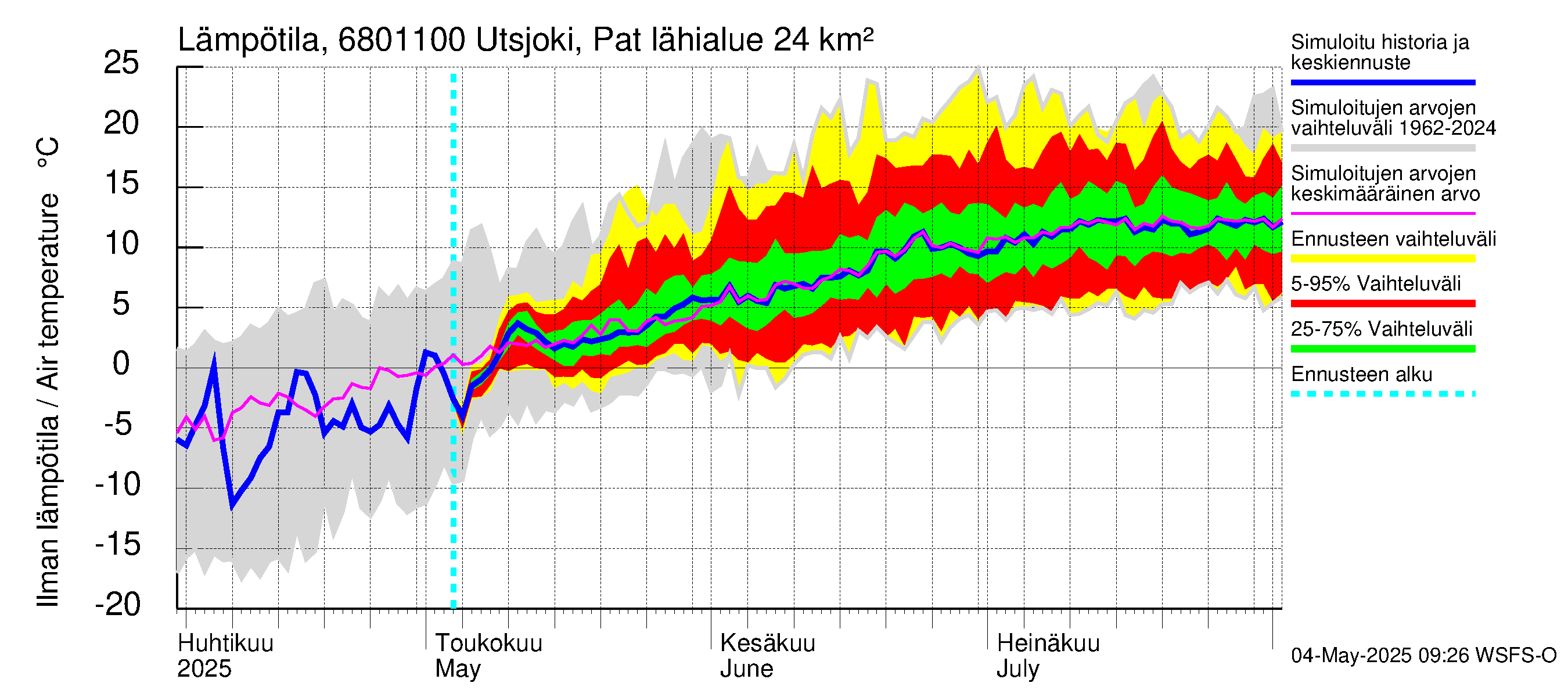 Tenojoen vesistöalue - Utsjoki Patoniva: Ilman lämpötila