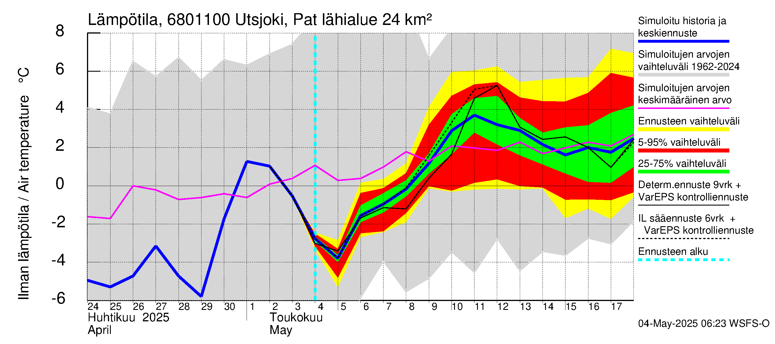 Tenojoen vesistöalue - Utsjoki Patoniva: Ilman lämpötila
