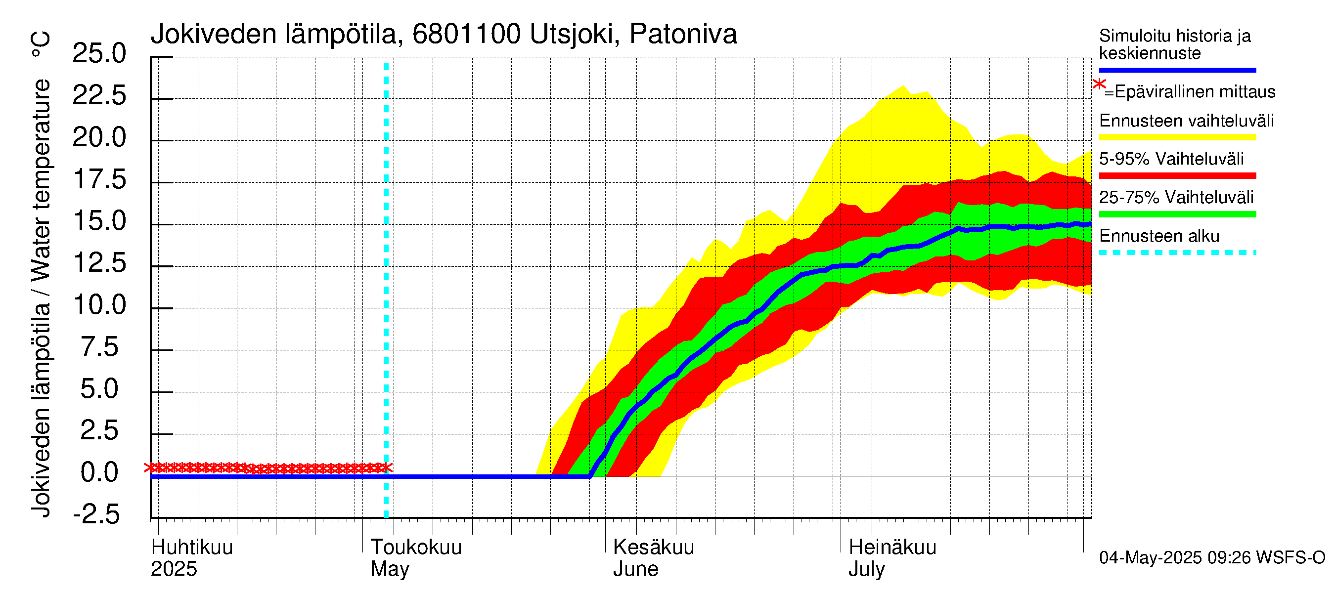 Tenojoen vesistöalue - Utsjoki Patoniva: Jokiveden lämpötila