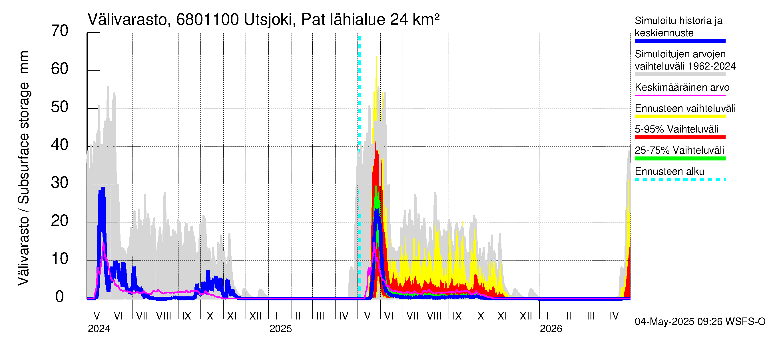 Tenojoen vesistöalue - Utsjoki Patoniva: Välivarasto