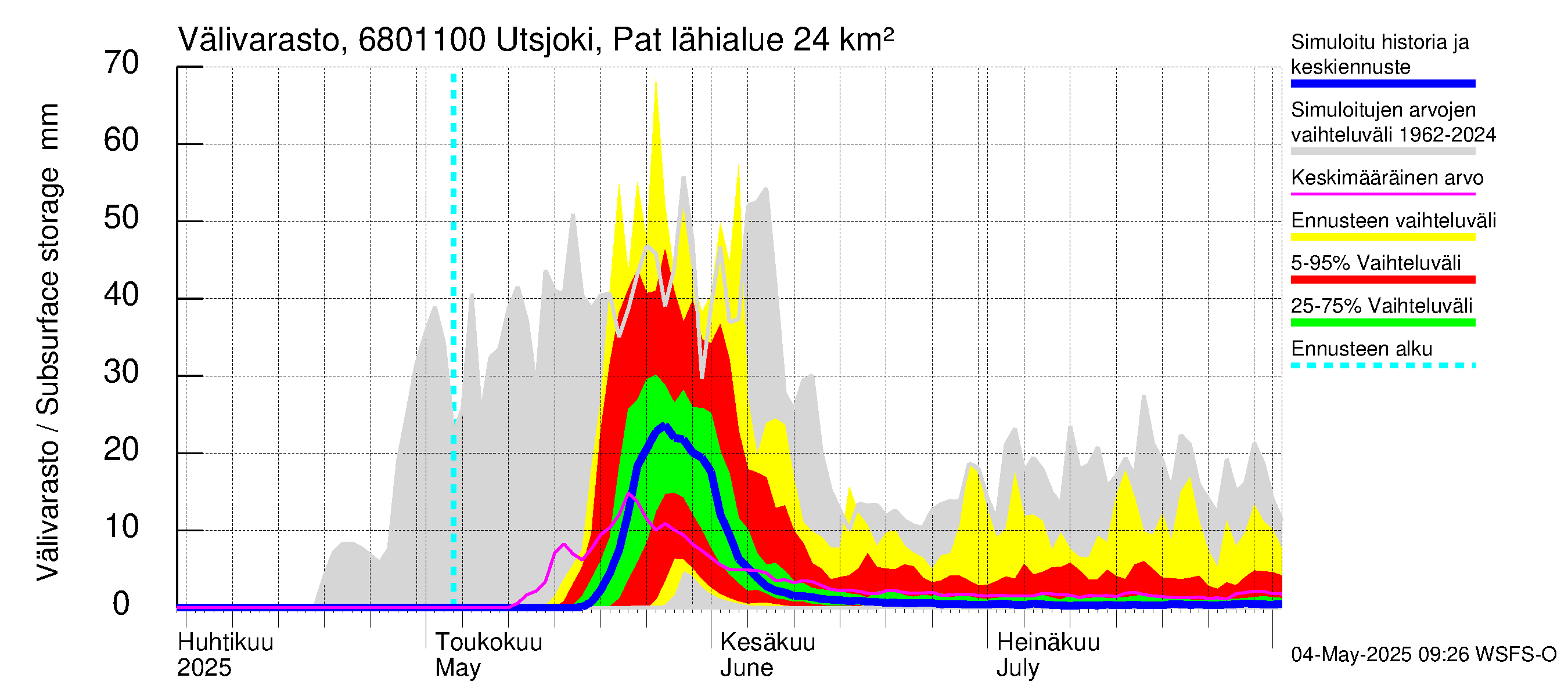 Tenojoen vesistöalue - Utsjoki Patoniva: Välivarasto