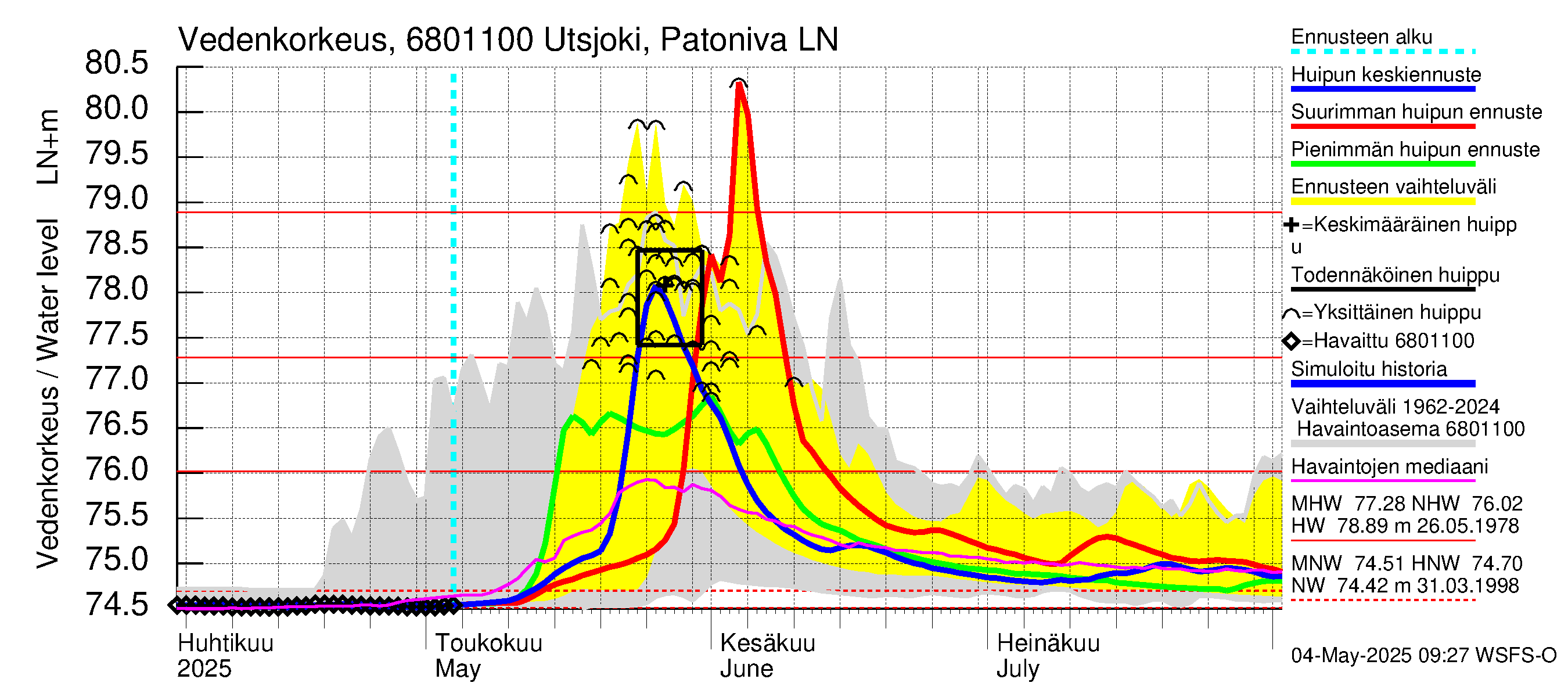 Tenojoen vesistöalue - Utsjoki Patoniva: Vedenkorkeus - huippujen keski- ja ääriennusteet