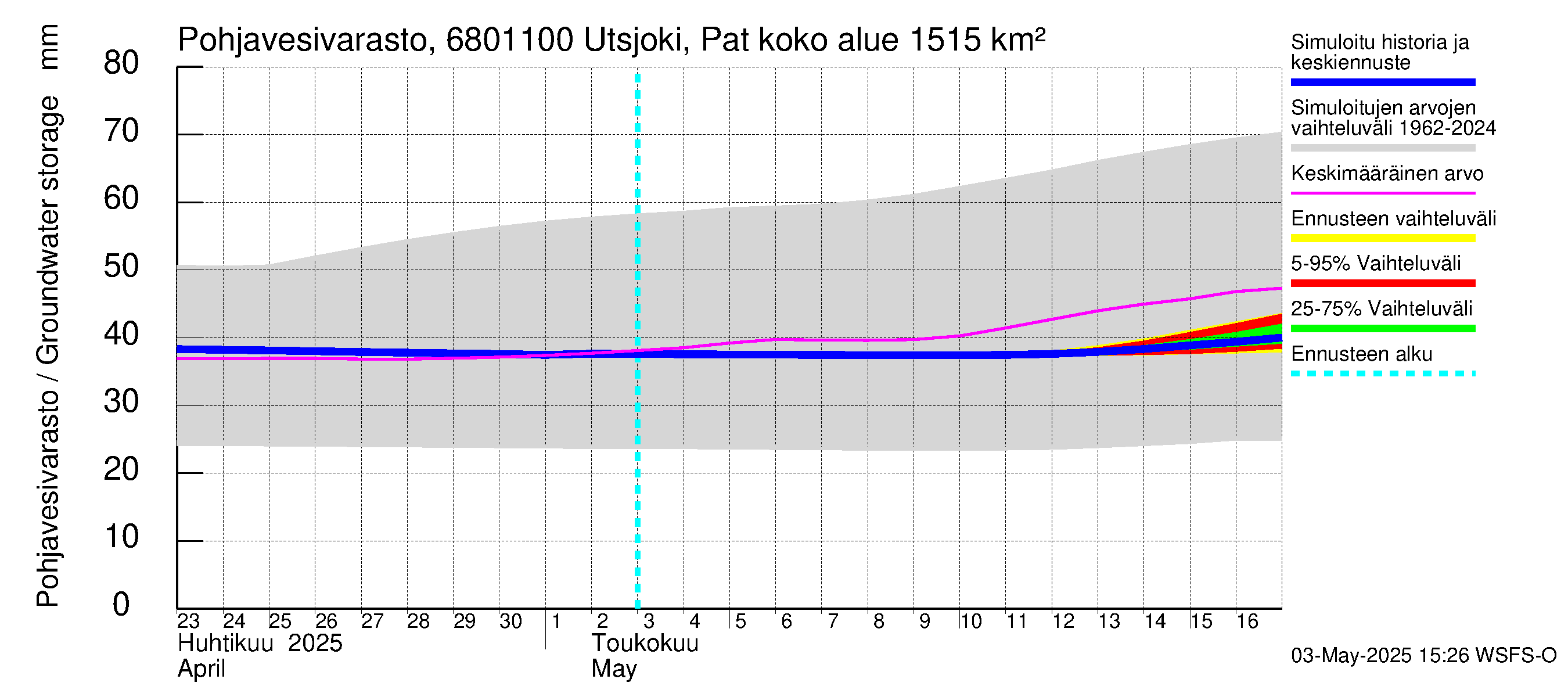 Tenojoen vesistöalue - Utsjoki Patoniva: Pohjavesivarasto