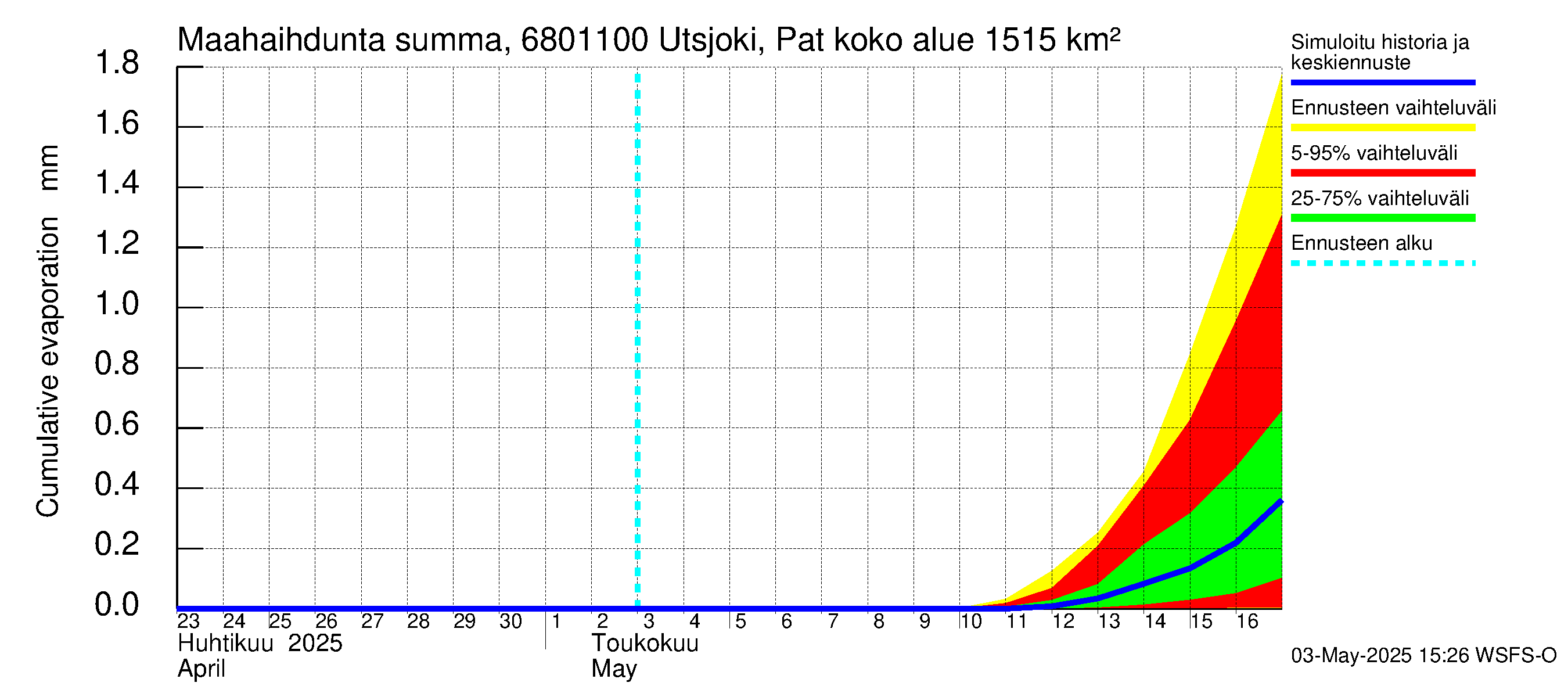 Tenojoen vesistöalue - Utsjoki Patoniva: Haihdunta maa-alueelta - summa
