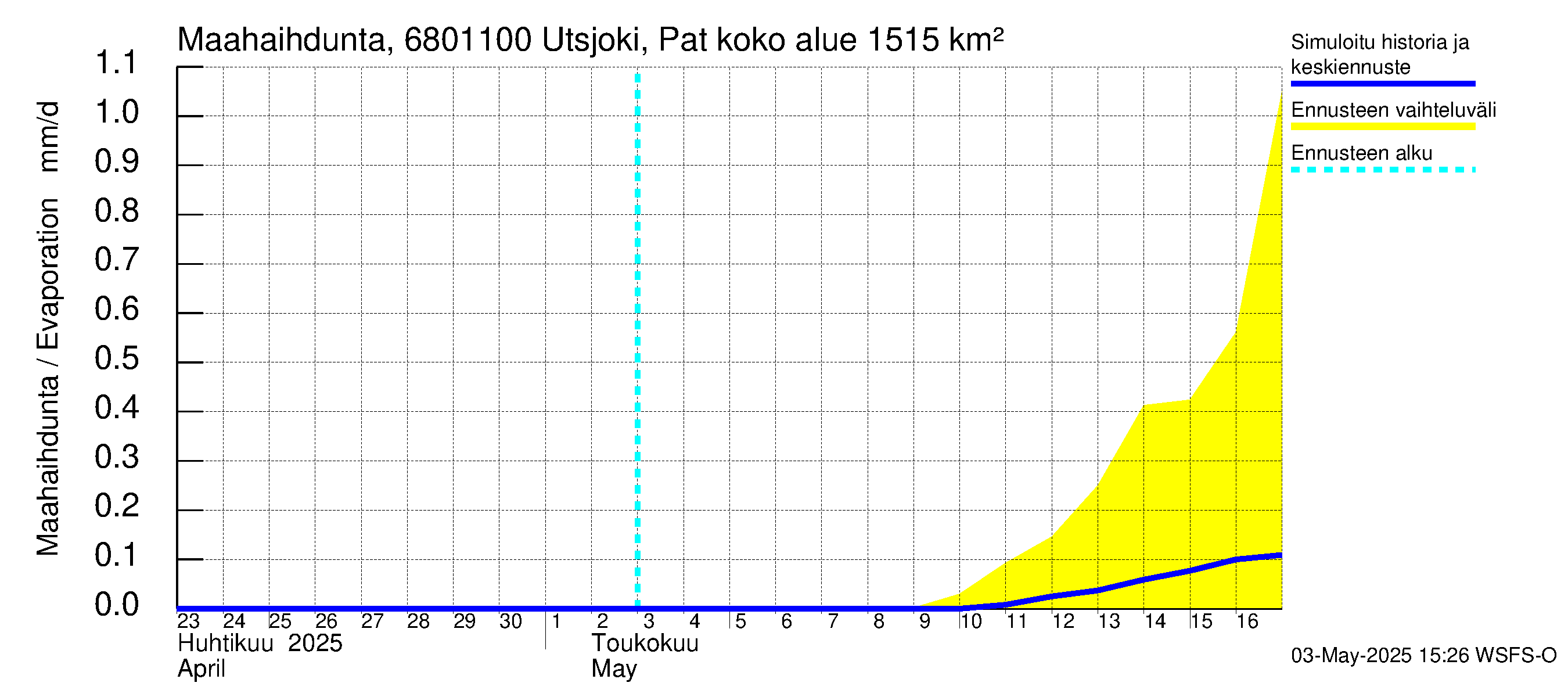 Tenojoen vesistöalue - Utsjoki Patoniva: Haihdunta maa-alueelta