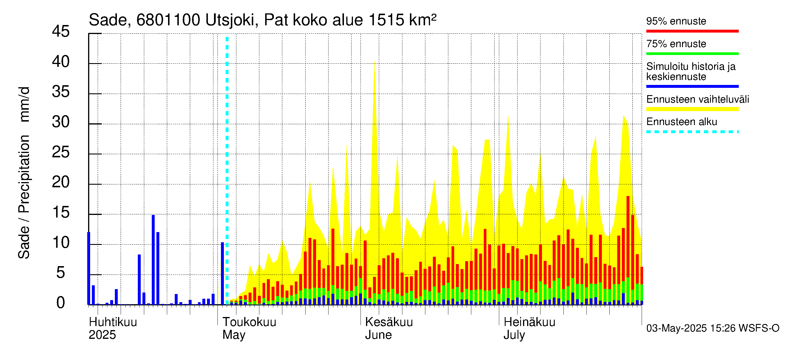 Tenojoen vesistöalue - Utsjoki Patoniva: Sade