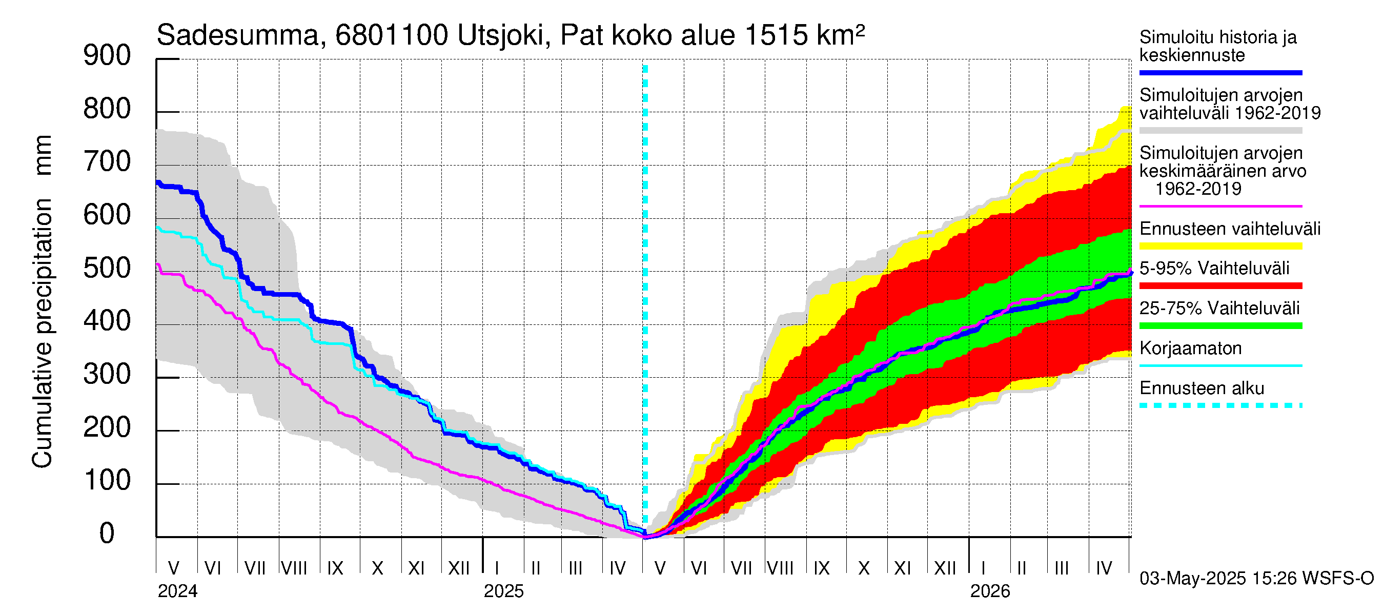 Tenojoen vesistöalue - Utsjoki Patoniva: Sade - summa