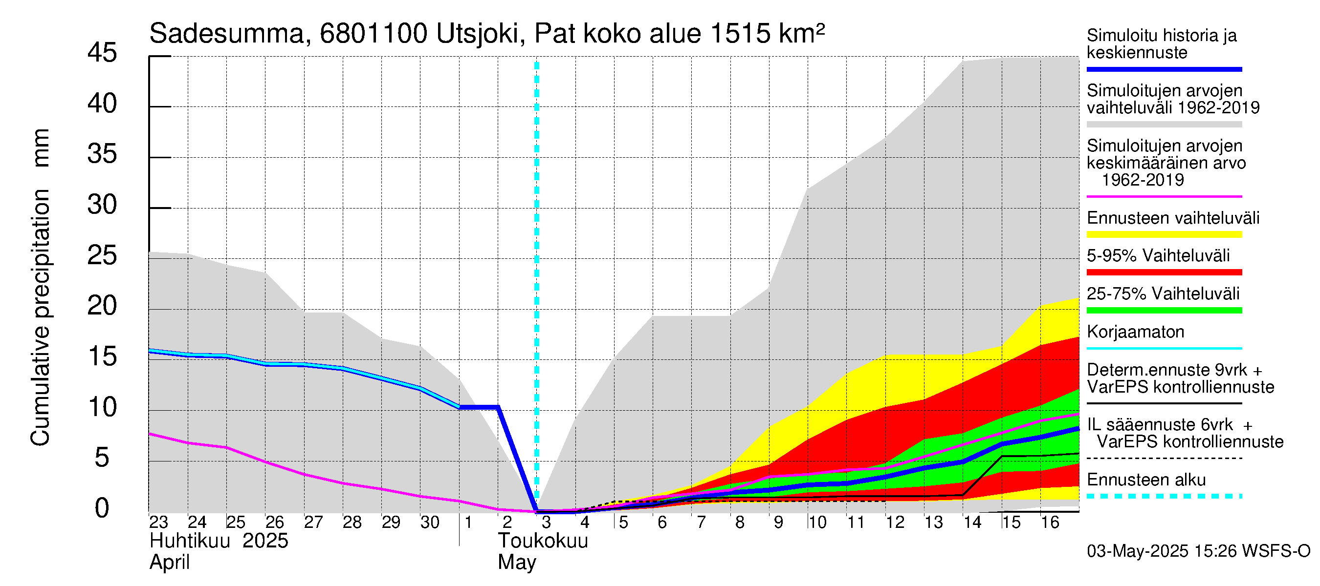 Tenojoen vesistöalue - Utsjoki Patoniva: Sade - summa