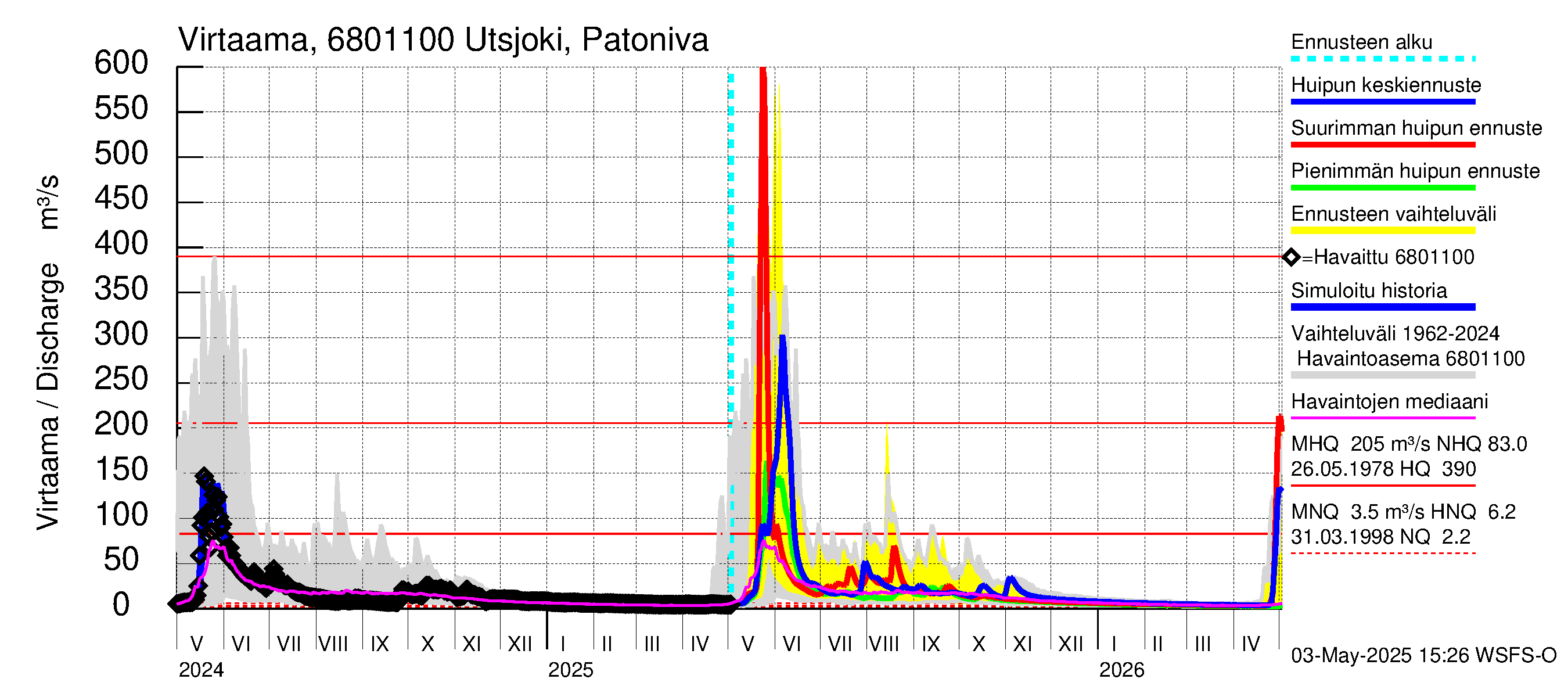 Tenojoen vesistöalue - Utsjoki Patoniva: Virtaama / juoksutus - huippujen keski- ja ääriennusteet