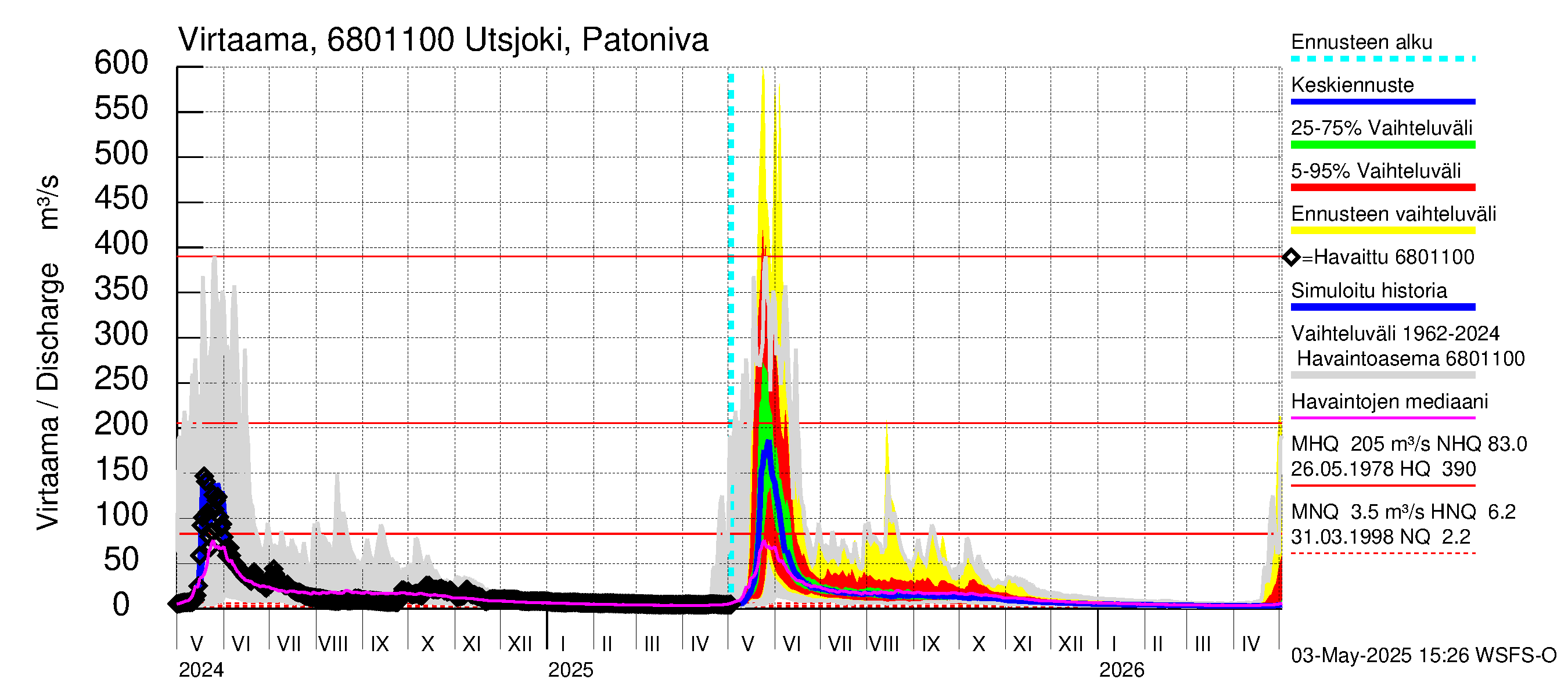 Tenojoen vesistöalue - Utsjoki Patoniva: Virtaama / juoksutus - jakaumaennuste