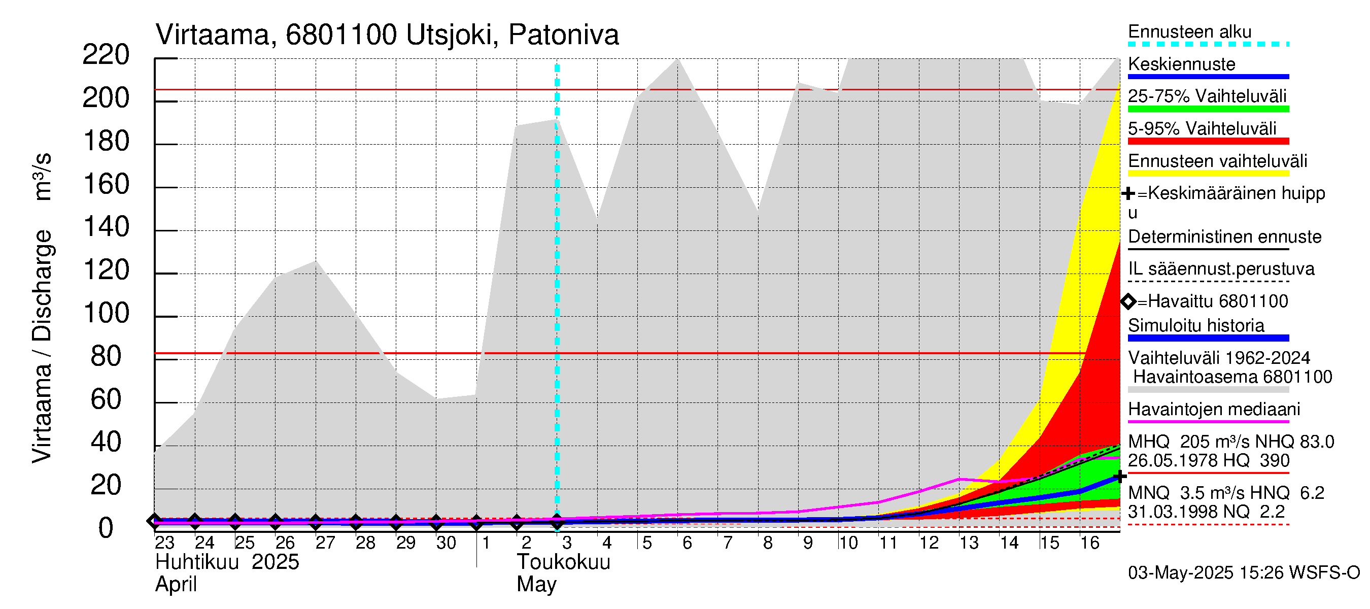 Tenojoen vesistöalue - Utsjoki Patoniva: Virtaama / juoksutus - jakaumaennuste