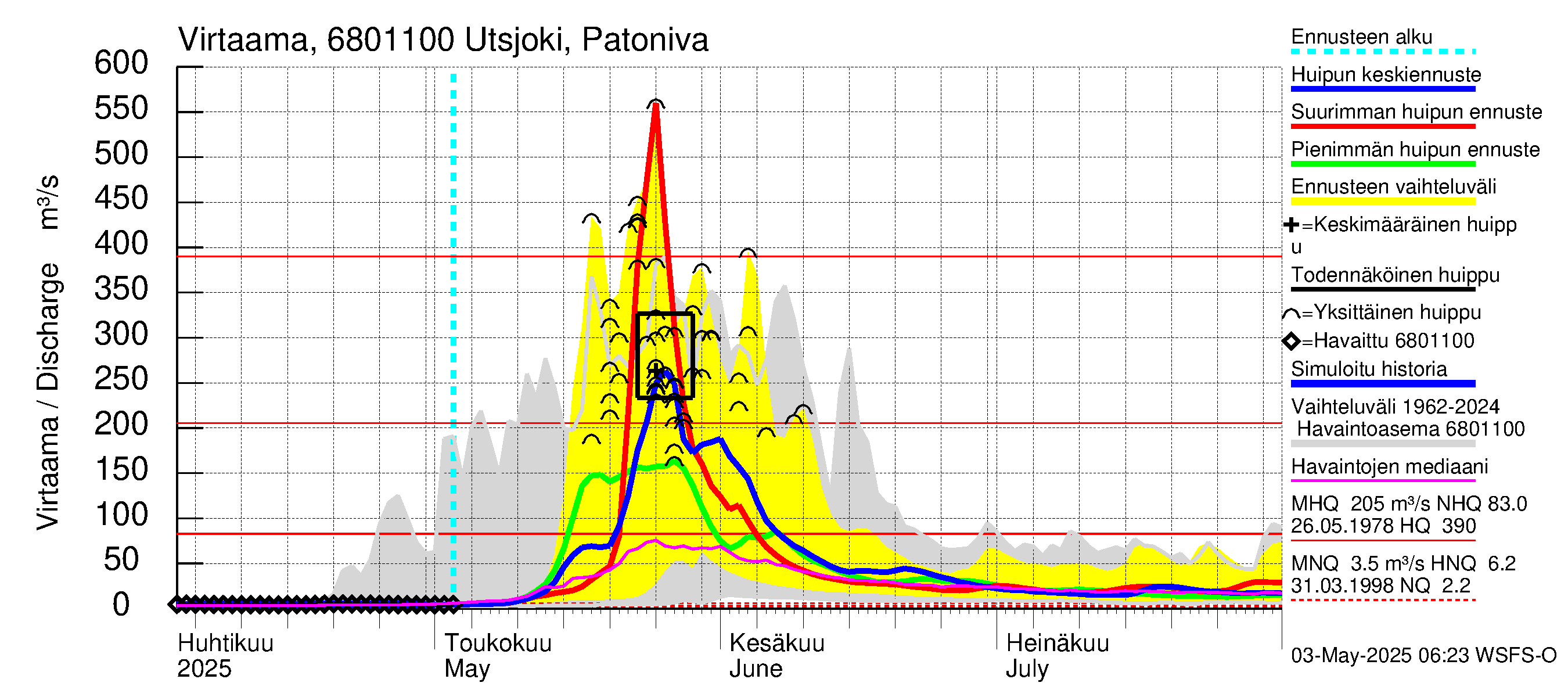 Tenojoen vesistöalue - Utsjoki Patoniva: Virtaama / juoksutus - huippujen keski- ja ääriennusteet