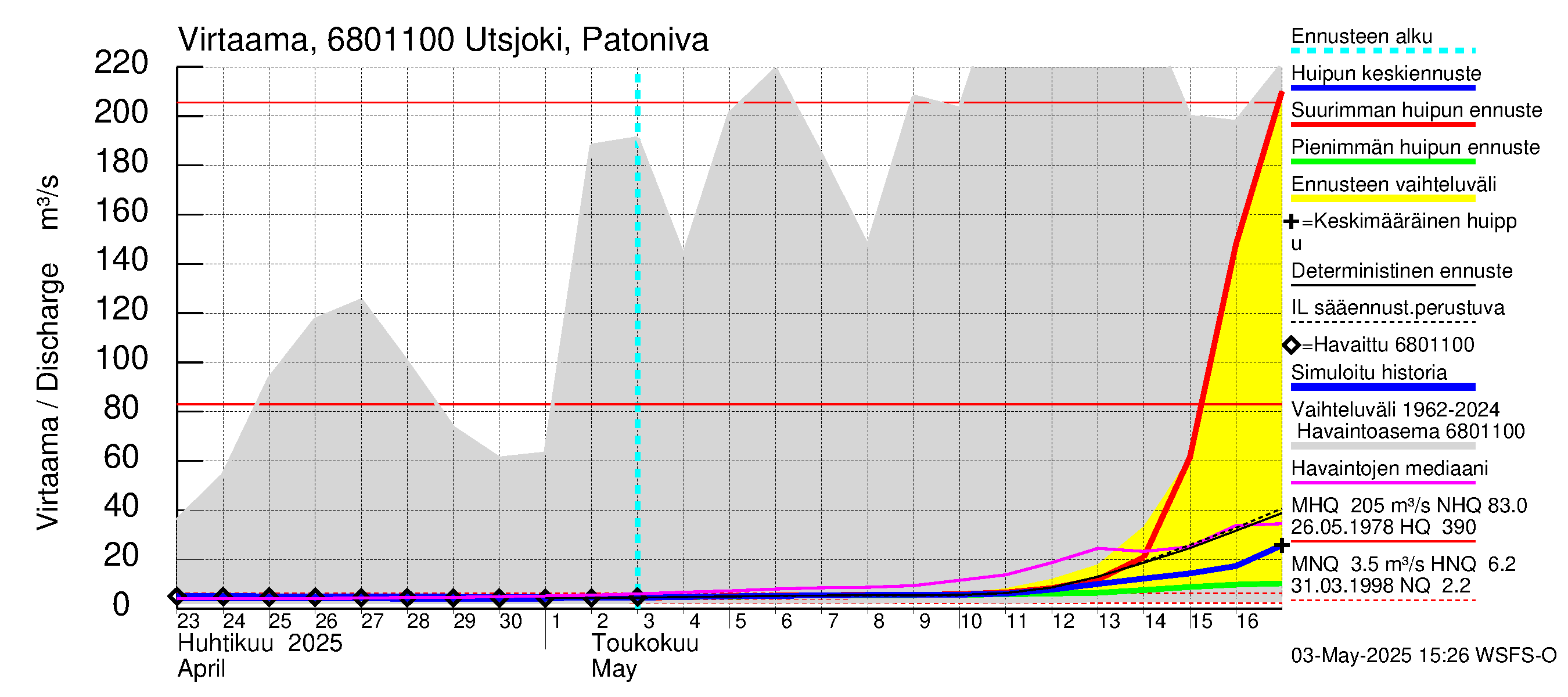 Tenojoen vesistöalue - Utsjoki Patoniva: Virtaama / juoksutus - huippujen keski- ja ääriennusteet