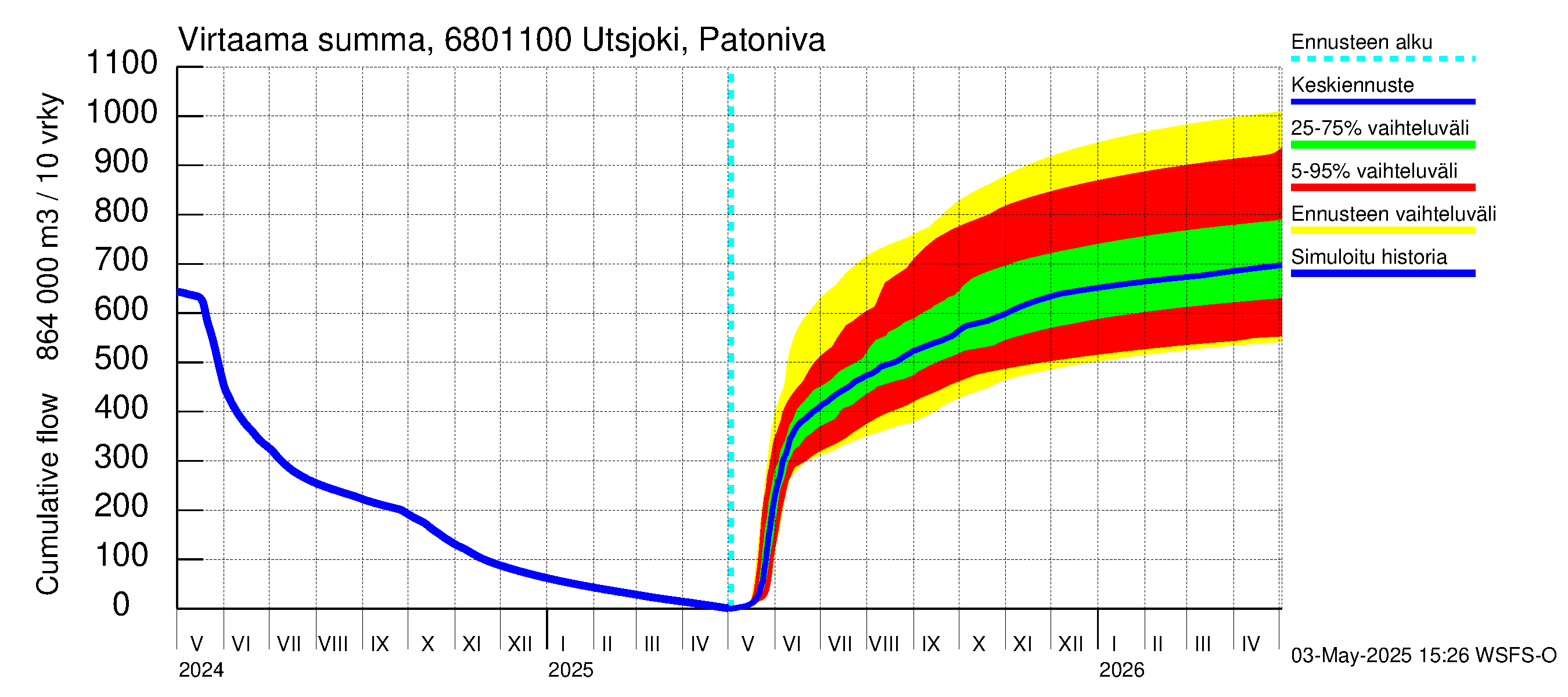 Tenojoen vesistöalue - Utsjoki Patoniva: Virtaama / juoksutus - summa