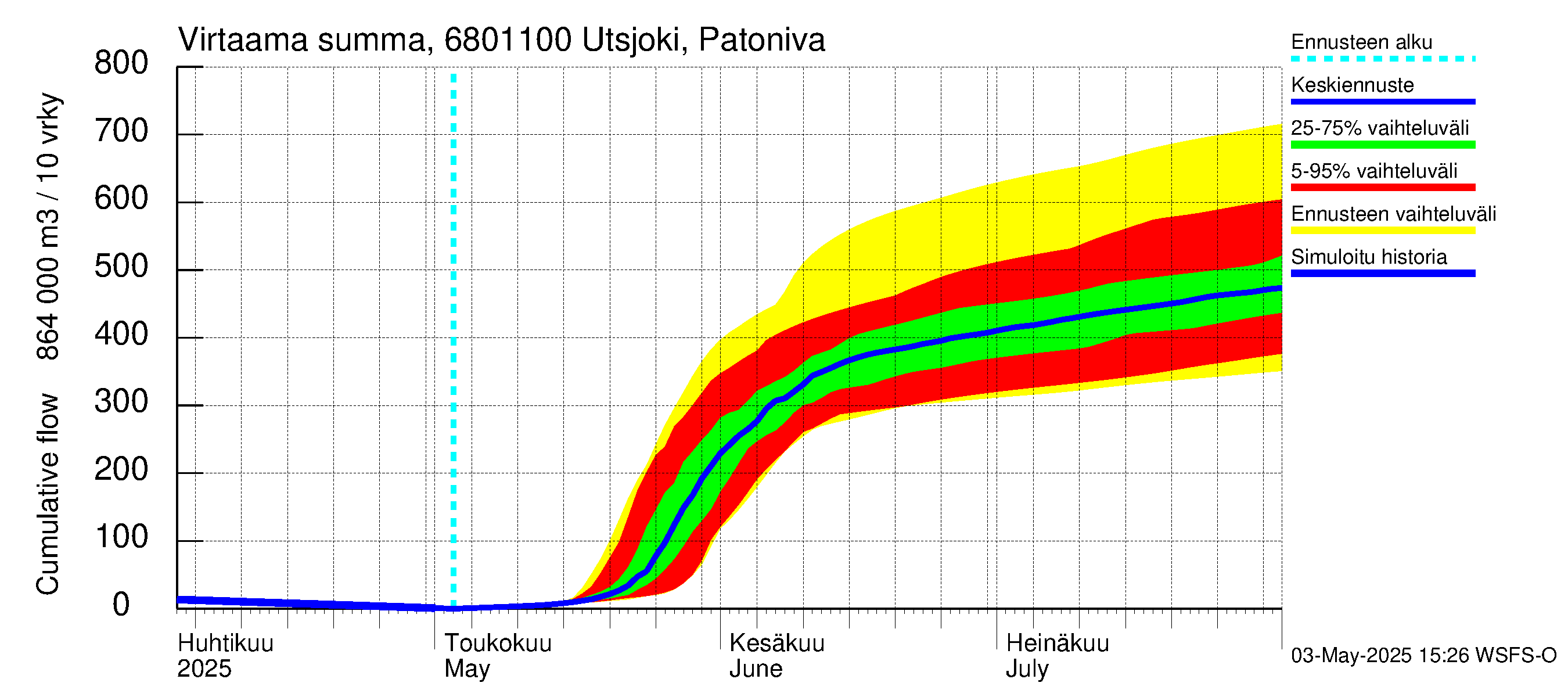 Tenojoen vesistöalue - Utsjoki Patoniva: Virtaama / juoksutus - summa
