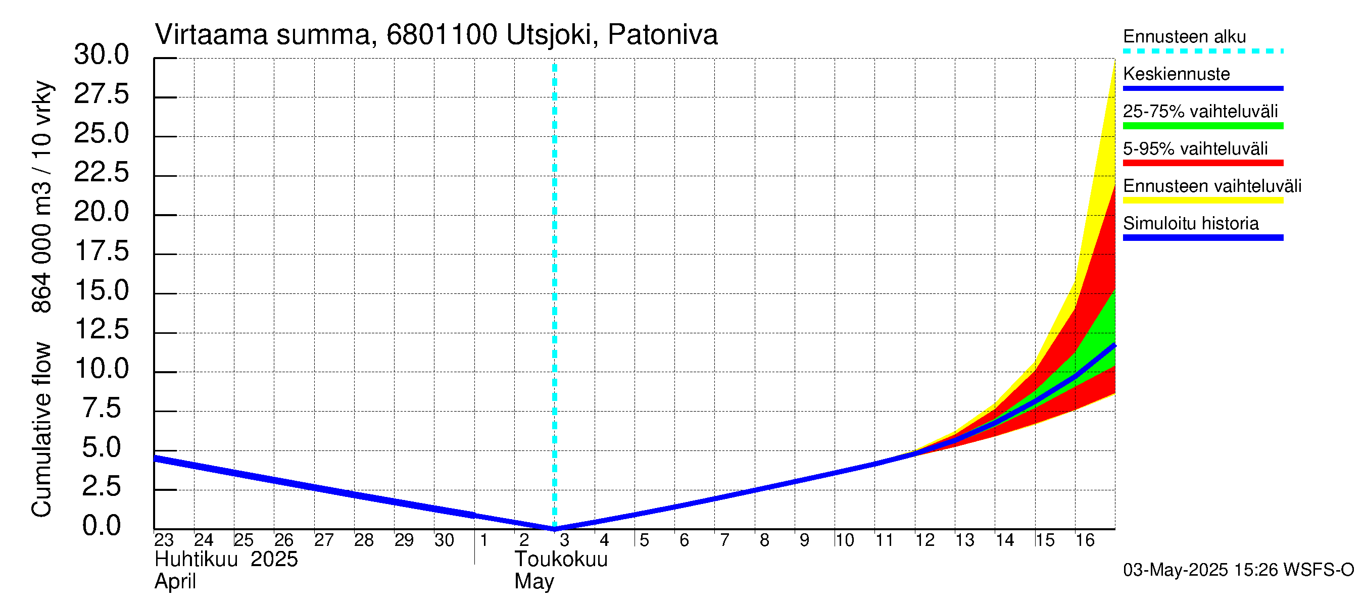 Tenojoen vesistöalue - Utsjoki Patoniva: Virtaama / juoksutus - summa