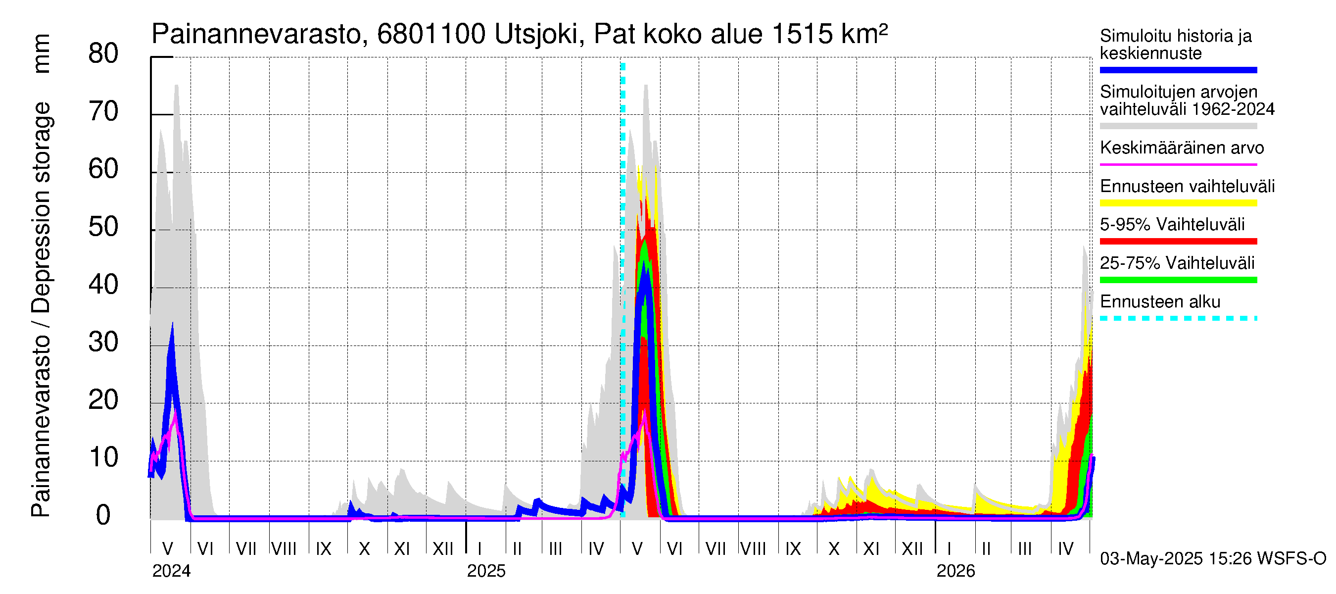 Tenojoen vesistöalue - Utsjoki Patoniva: Painannevarasto