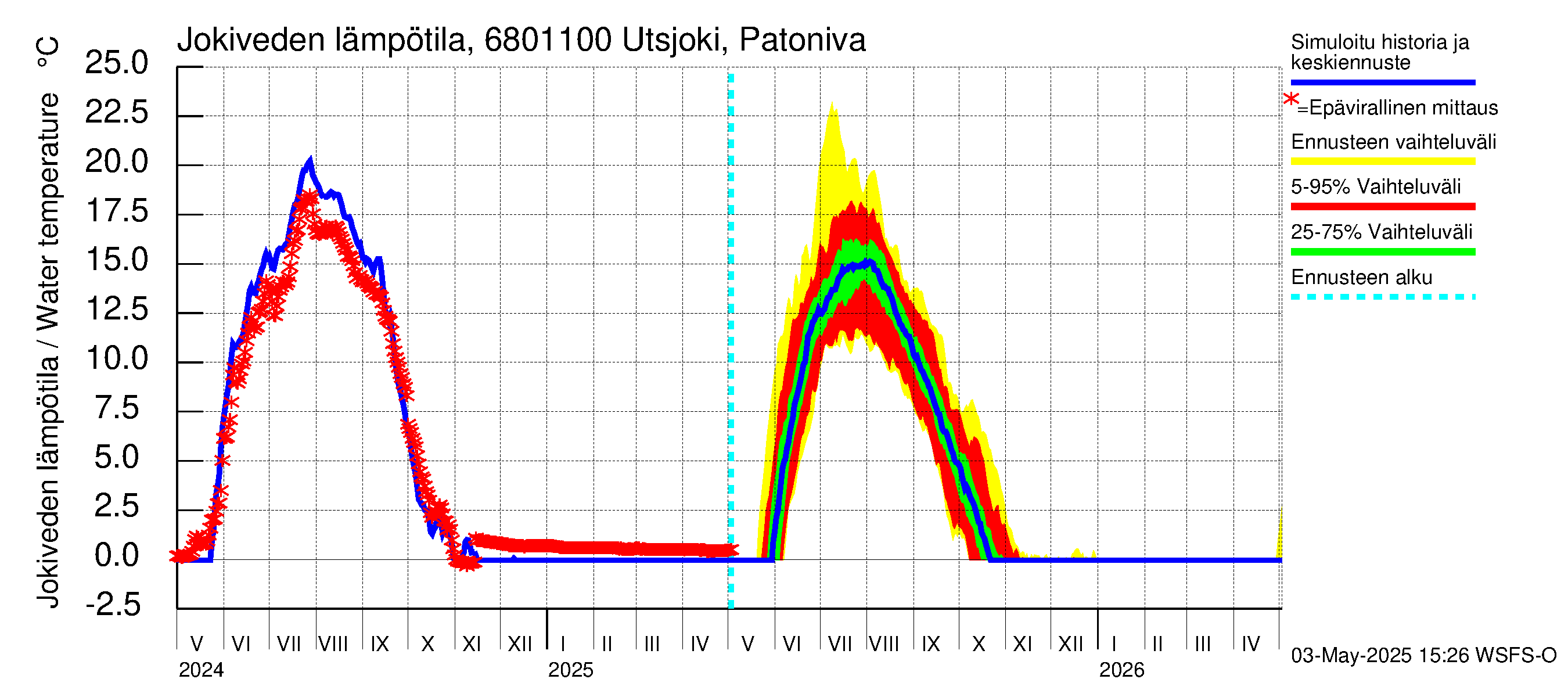 Tenojoen vesistöalue - Utsjoki Patoniva: Jokiveden lämpötila
