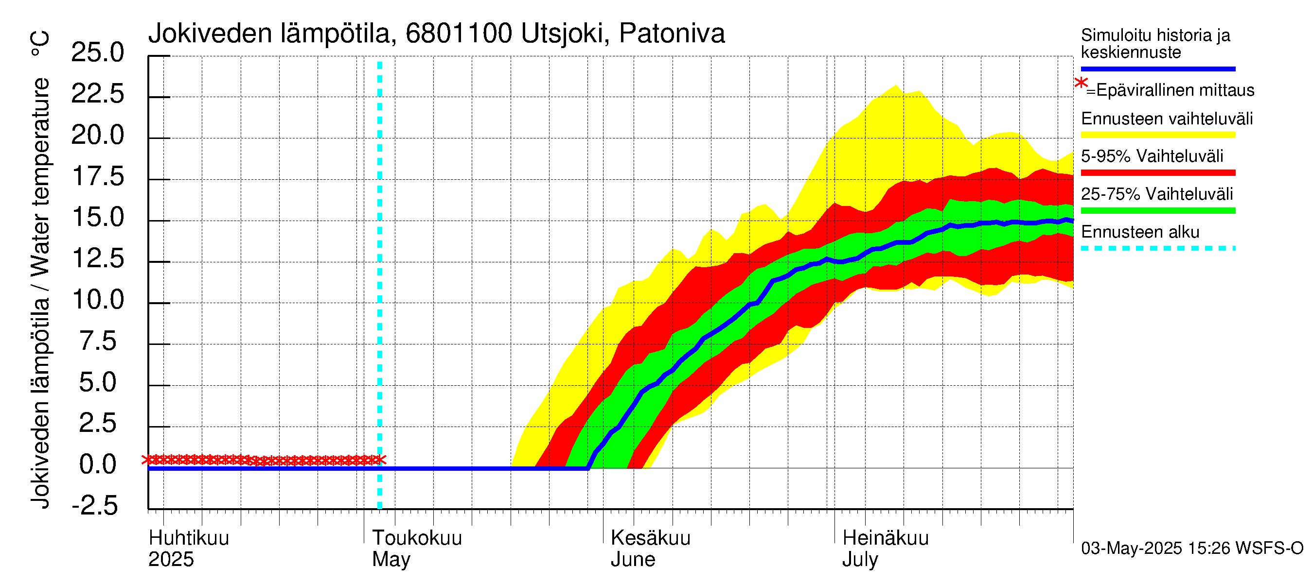 Tenojoen vesistöalue - Utsjoki Patoniva: Jokiveden lämpötila