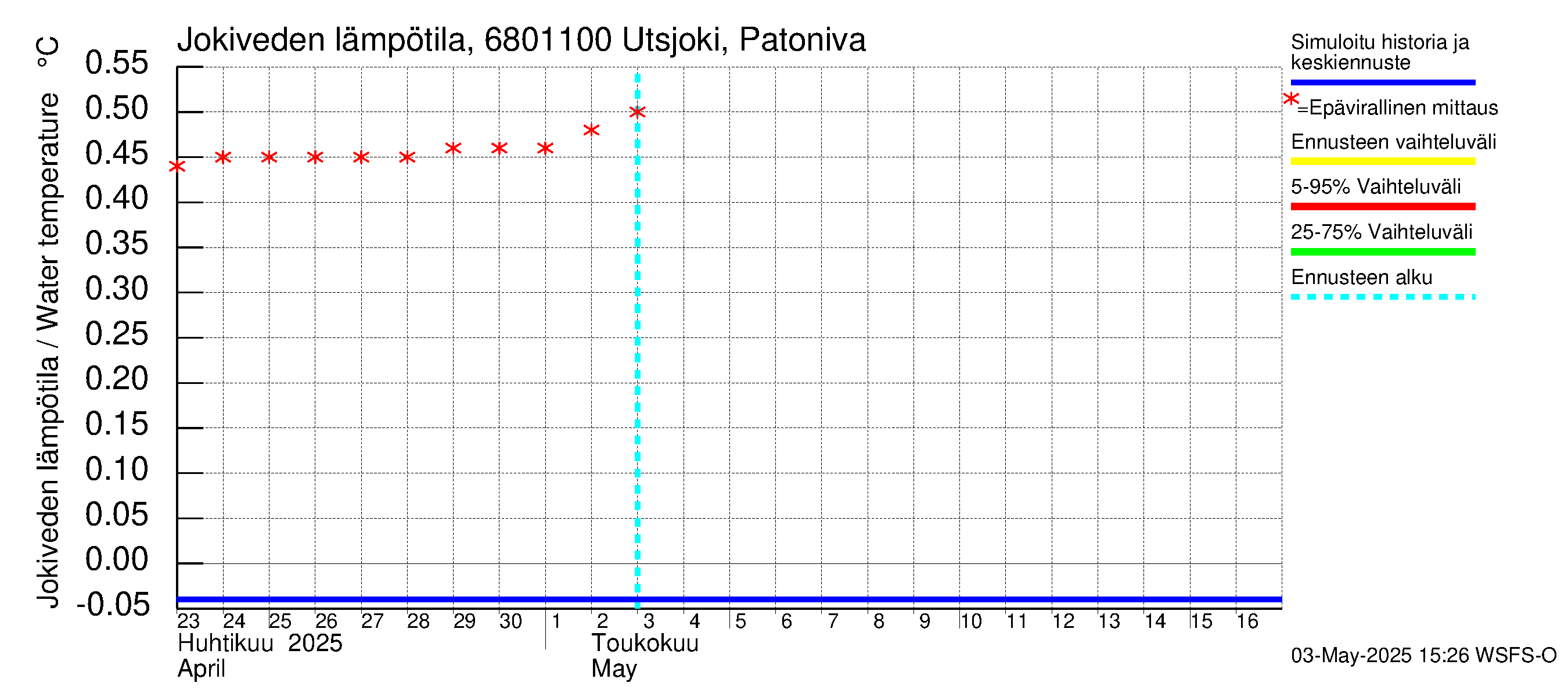 Tenojoen vesistöalue - Utsjoki Patoniva: Jokiveden lämpötila