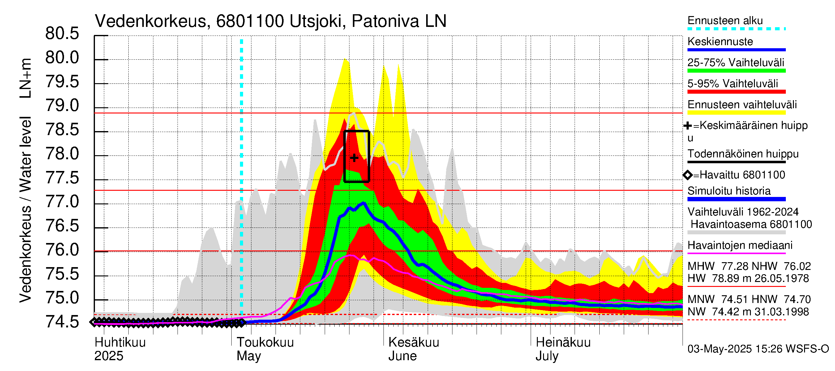 Tenojoen vesistöalue - Utsjoki Patoniva: Vedenkorkeus - jakaumaennuste