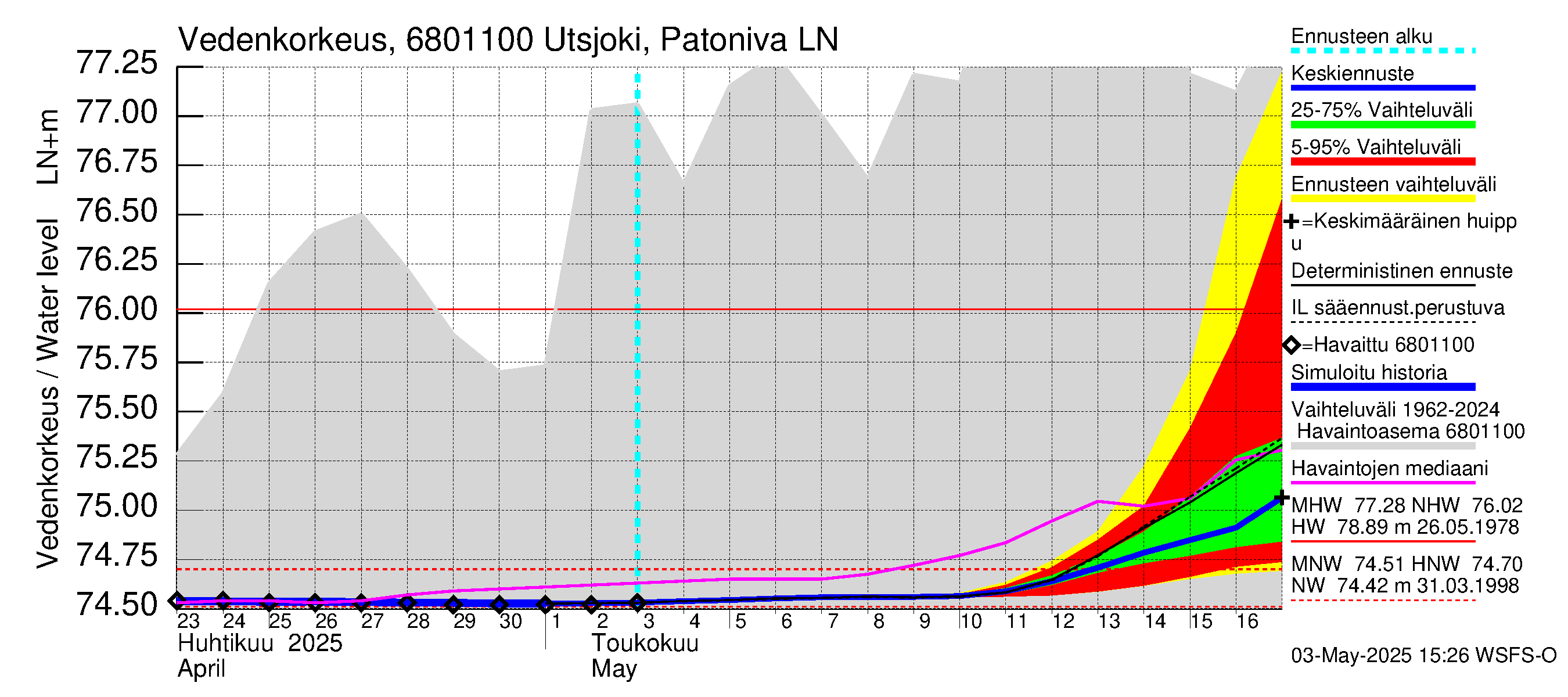 Tenojoen vesistöalue - Utsjoki Patoniva: Vedenkorkeus - jakaumaennuste
