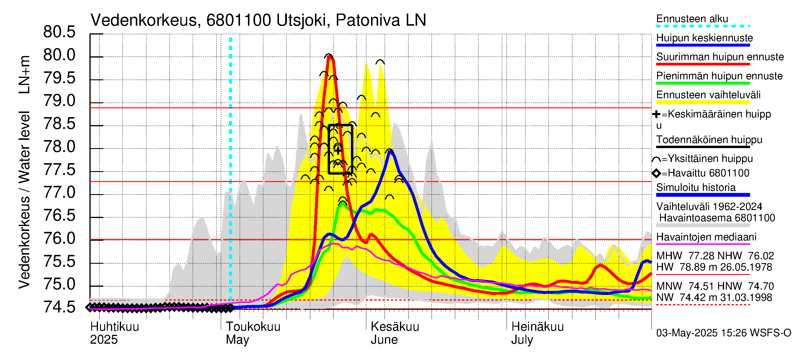 Tenojoen vesistöalue - Utsjoki Patoniva: Vedenkorkeus - huippujen keski- ja ääriennusteet