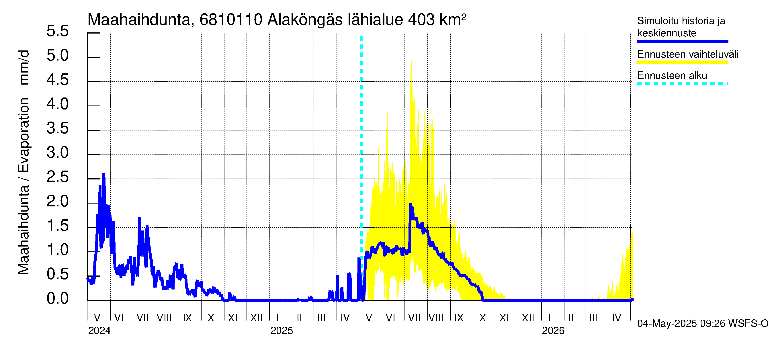 Tenojoen vesistöalue - Alaköngäs: Haihdunta maa-alueelta
