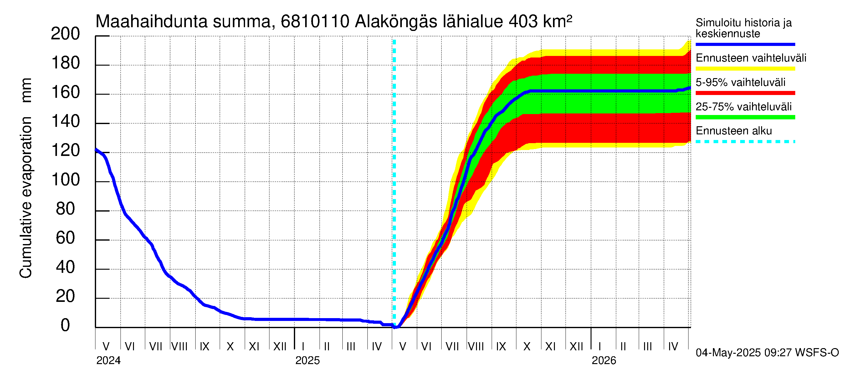 Tenojoen vesistöalue - Alaköngäs: Haihdunta maa-alueelta - summa