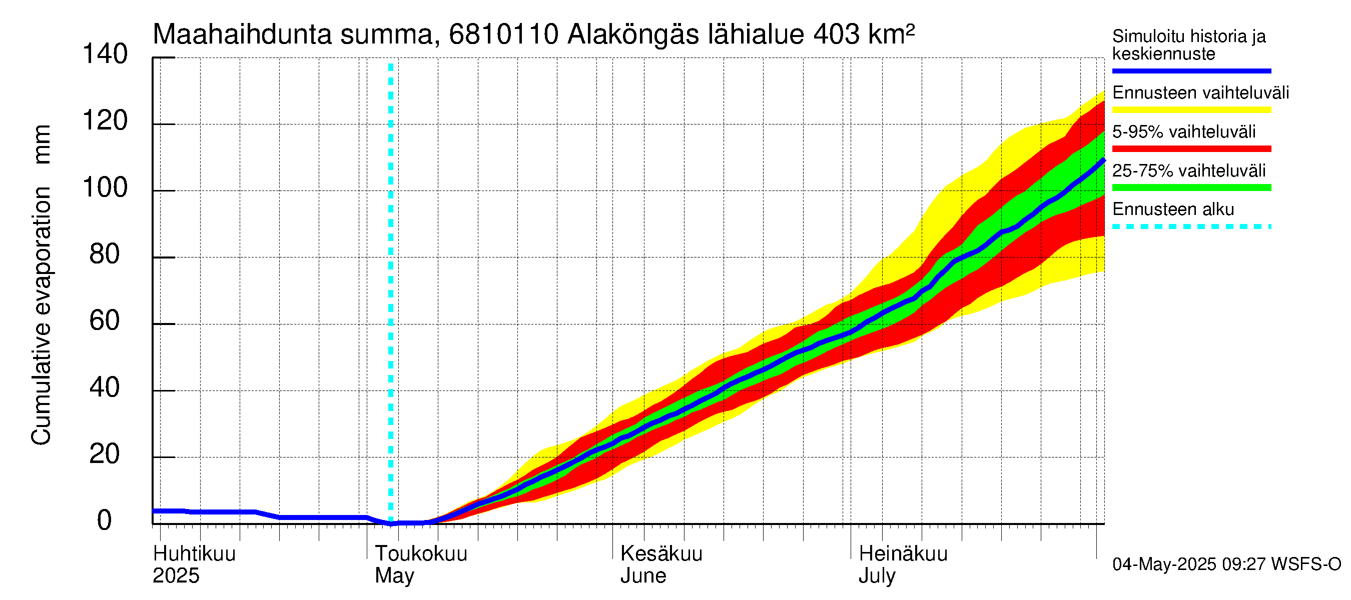 Tenojoen vesistöalue - Alaköngäs: Haihdunta maa-alueelta - summa