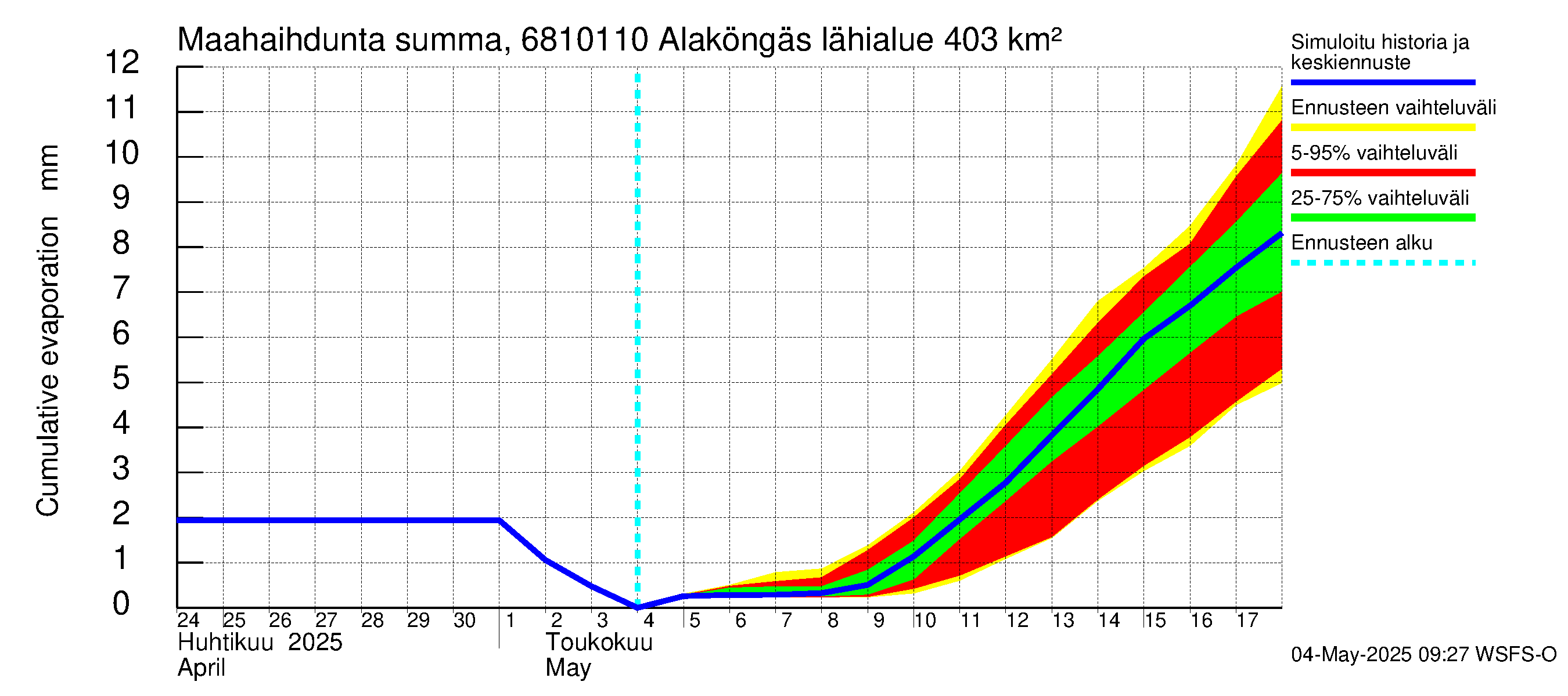 Tenojoen vesistöalue - Alaköngäs: Haihdunta maa-alueelta - summa