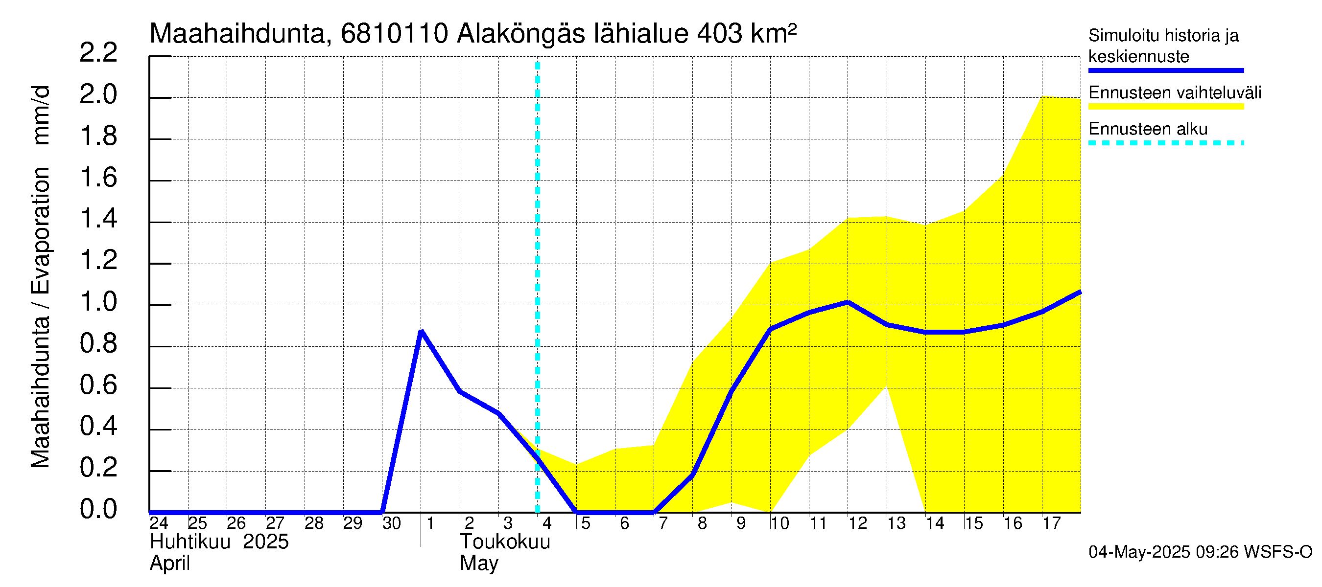 Tenojoen vesistöalue - Alaköngäs: Haihdunta maa-alueelta