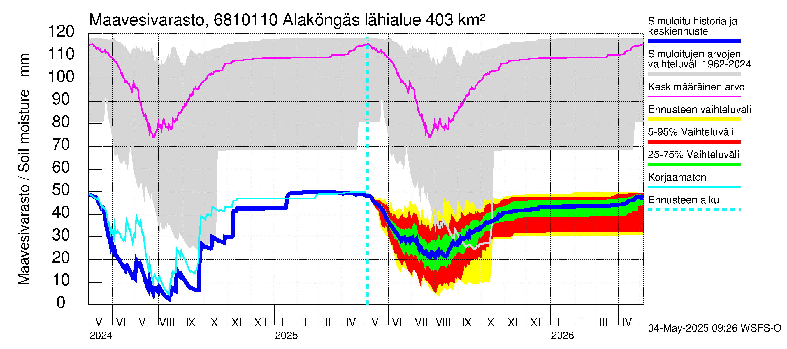 Tenojoen vesistöalue - Alaköngäs: Maavesivarasto