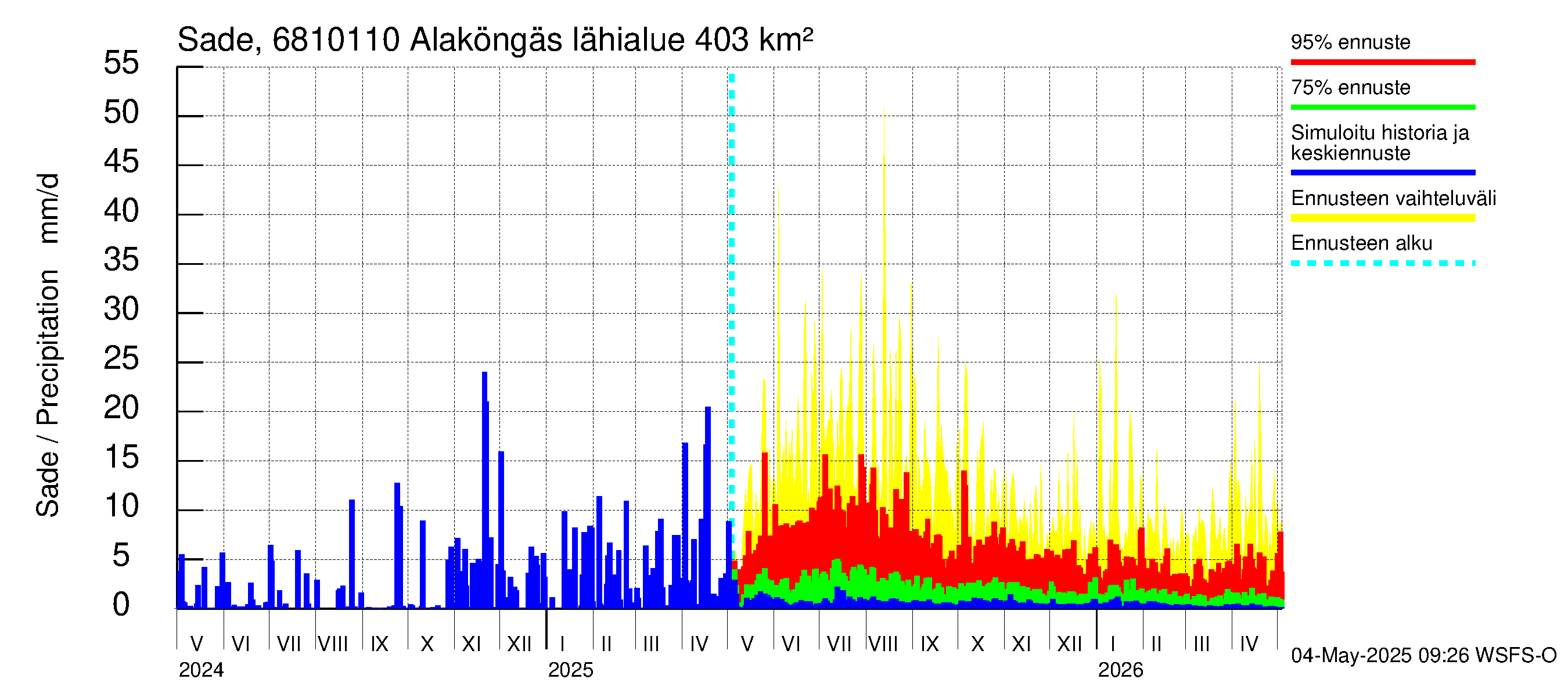 Tenojoen vesistöalue - Alaköngäs: Sade