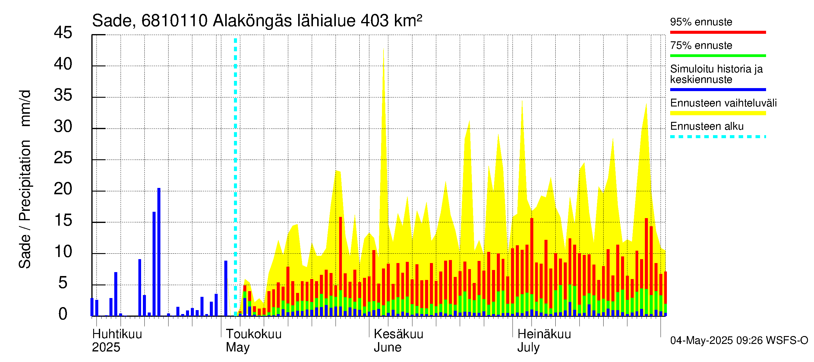 Tenojoen vesistöalue - Alaköngäs: Sade