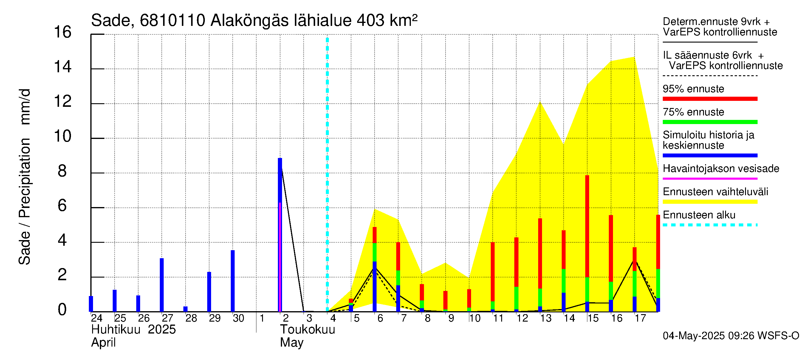 Tenojoen vesistöalue - Alaköngäs: Sade
