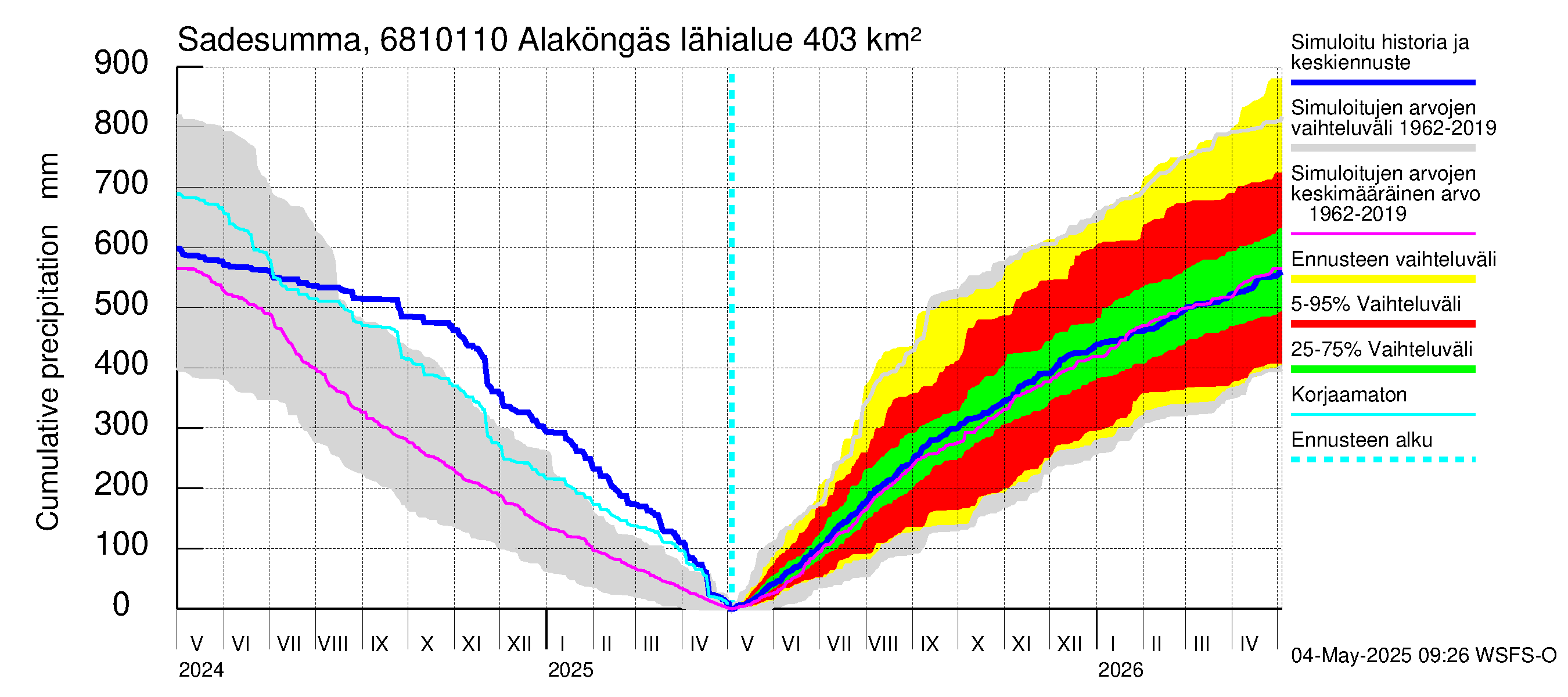 Tenojoen vesistöalue - Alaköngäs: Sade - summa