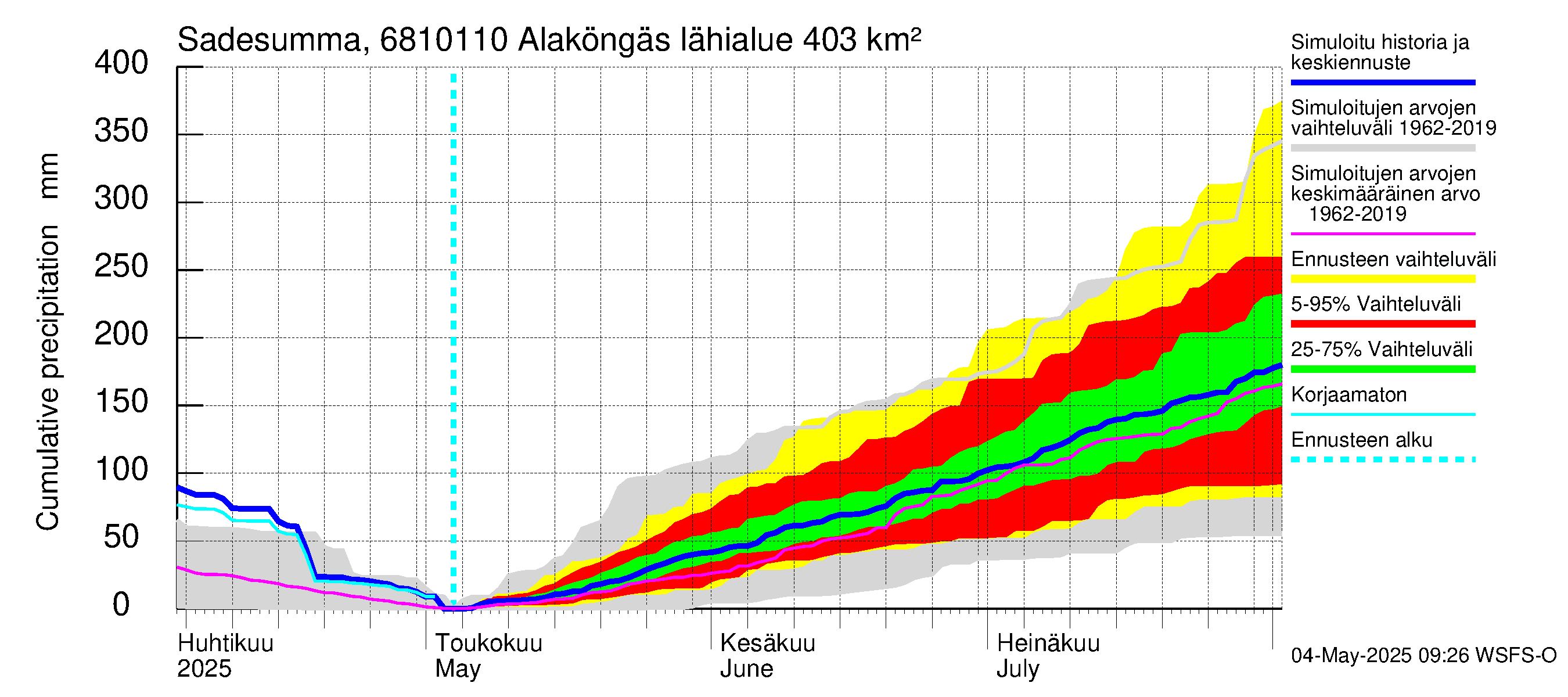Tenojoen vesistöalue - Alaköngäs: Sade - summa