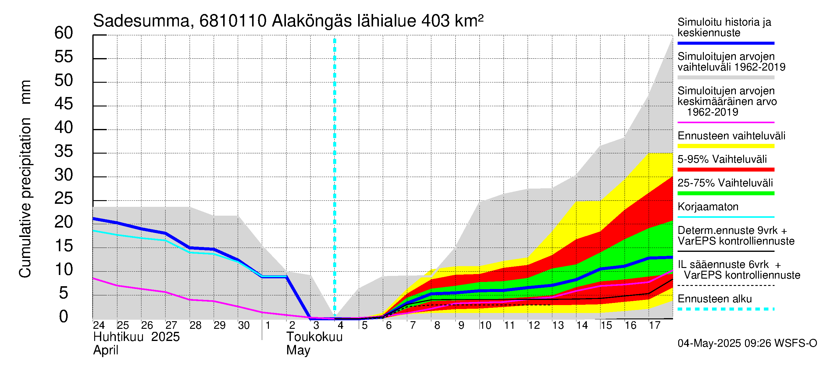 Tenojoen vesistöalue - Alaköngäs: Sade - summa