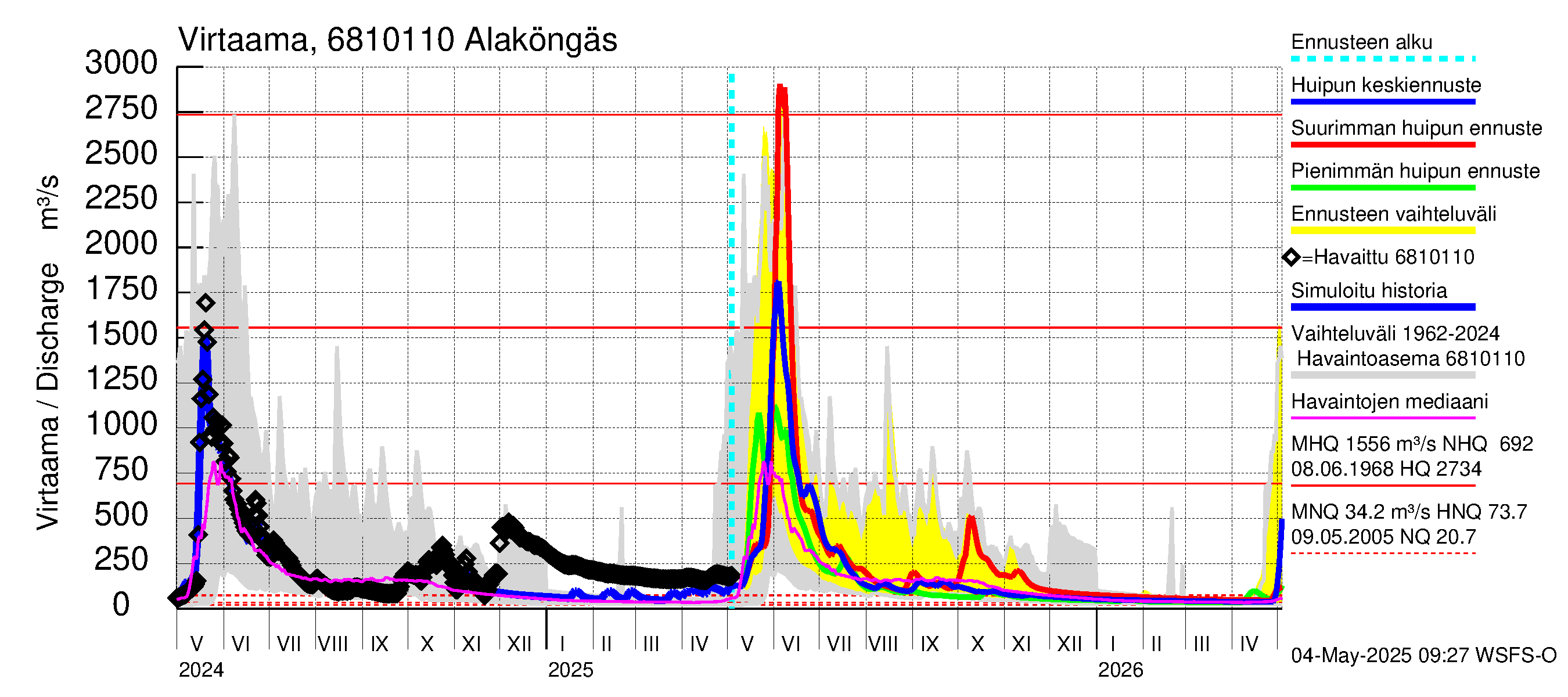 Tenojoen vesistöalue - Alaköngäs: Virtaama / juoksutus - huippujen keski- ja ääriennusteet