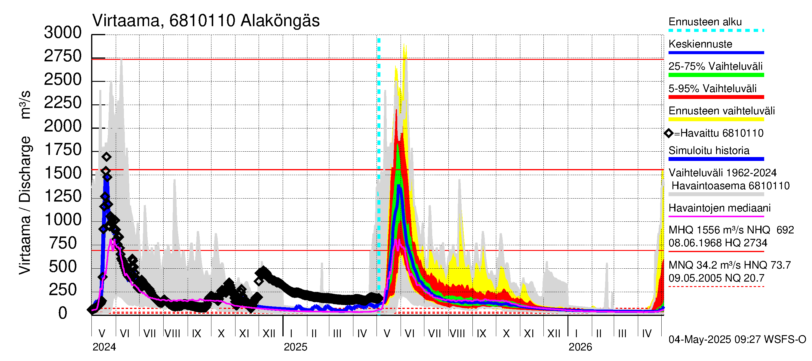 Tenojoen vesistöalue - Alaköngäs: Virtaama / juoksutus - jakaumaennuste