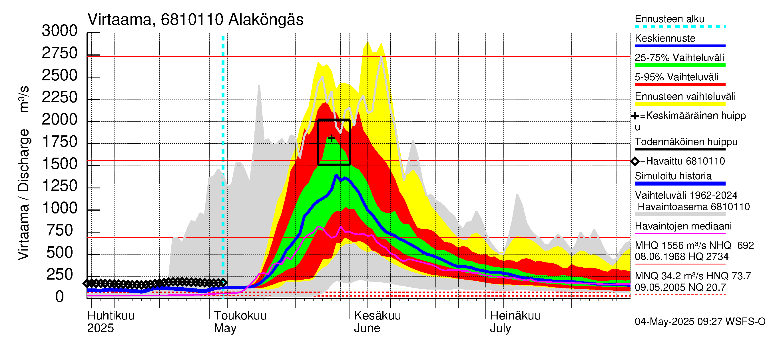 Tenojoen vesistöalue - Alaköngäs: Virtaama / juoksutus - jakaumaennuste
