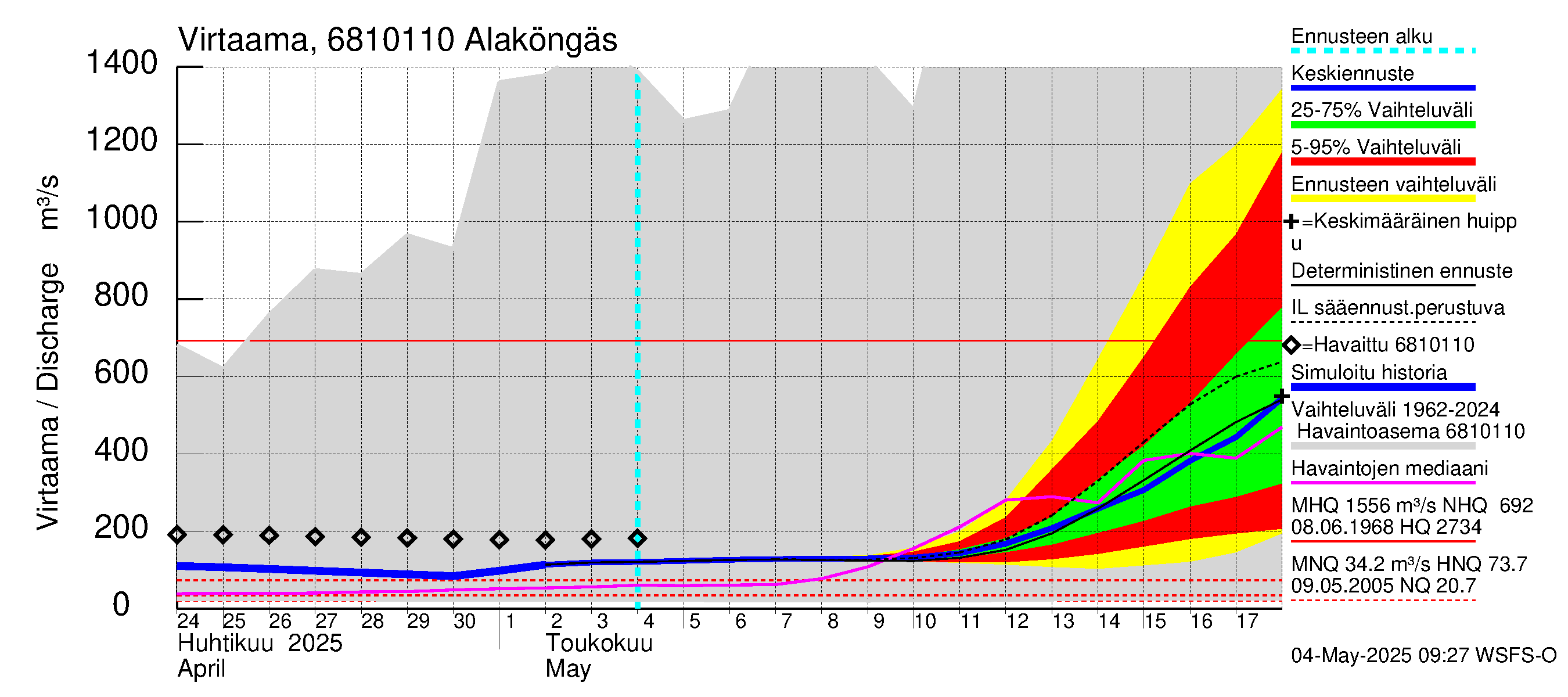 Tenojoen vesistöalue - Alaköngäs: Virtaama / juoksutus - jakaumaennuste