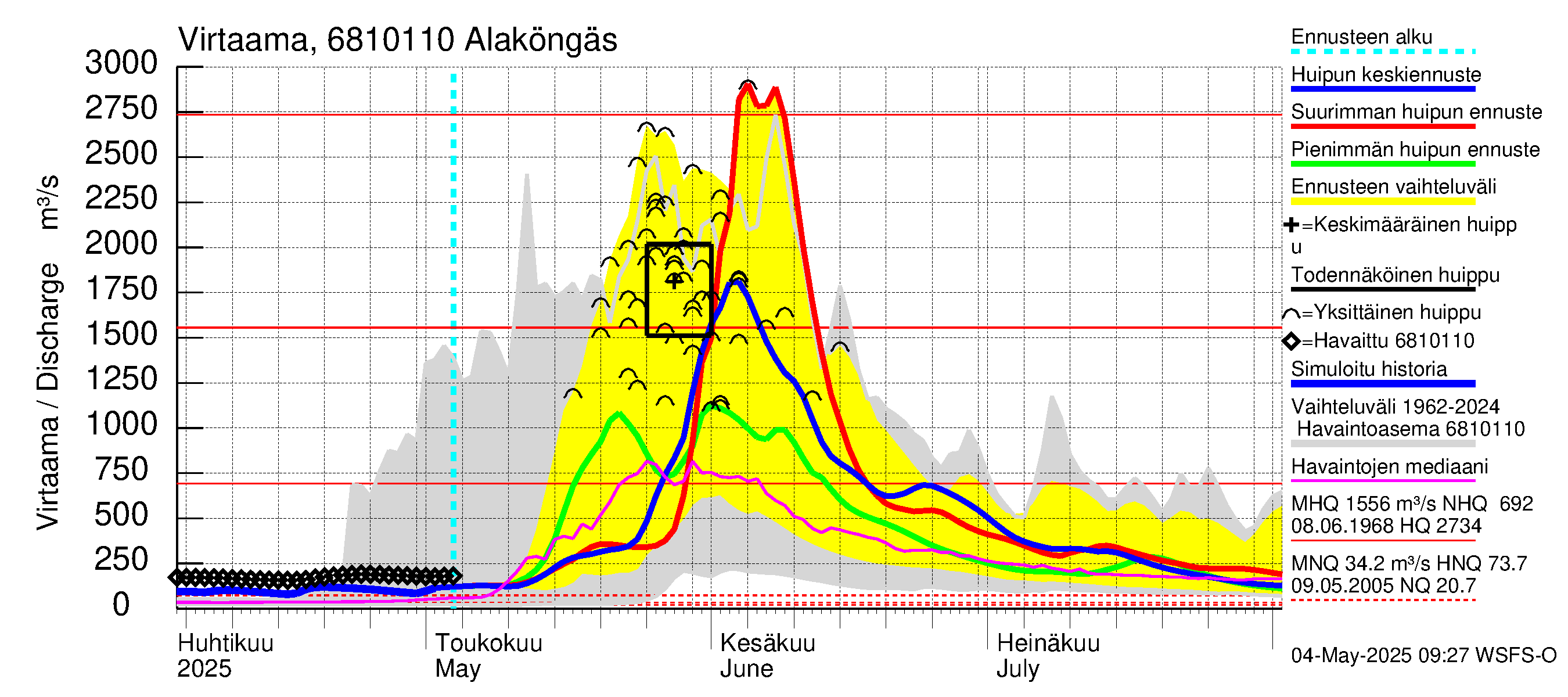 Tenojoen vesistöalue - Alaköngäs: Virtaama / juoksutus - huippujen keski- ja ääriennusteet