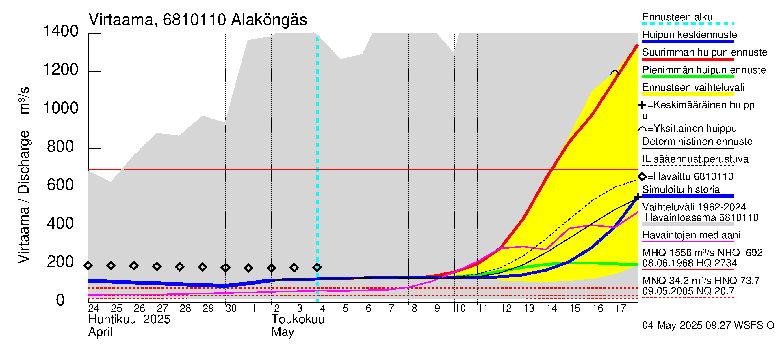 Tenojoen vesistöalue - Alaköngäs: Virtaama / juoksutus - huippujen keski- ja ääriennusteet