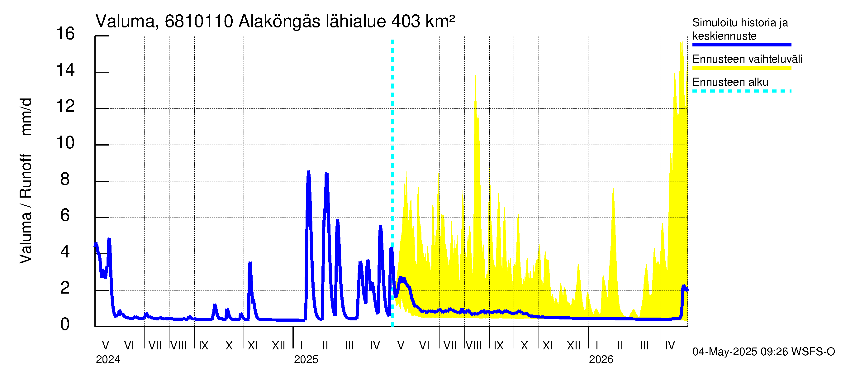 Tenojoen vesistöalue - Alaköngäs: Valuma